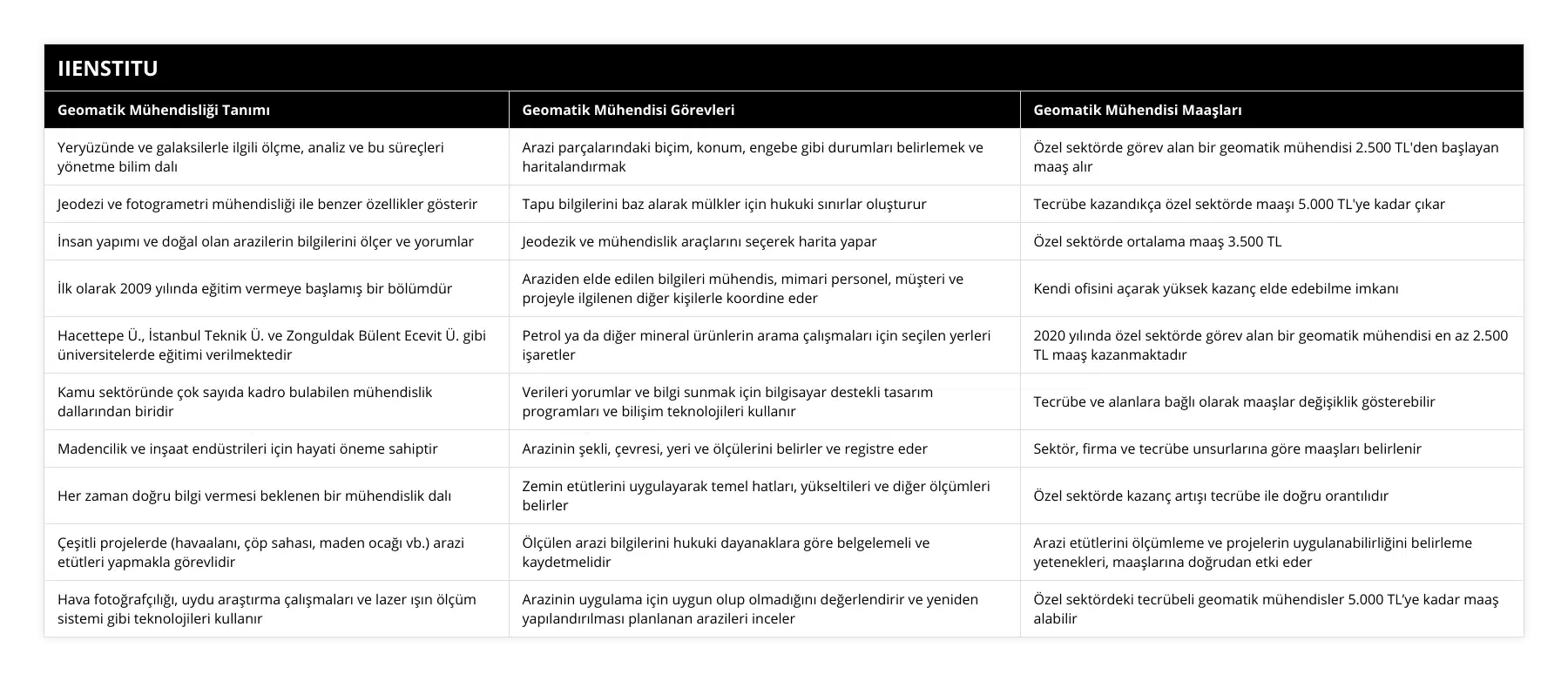 Yeryüzünde ve galaksilerle ilgili ölçme, analiz ve bu süreçleri yönetme bilim dalı, Arazi parçalarındaki biçim, konum, engebe gibi durumları belirlemek ve haritalandırmak, Özel sektörde görev alan bir geomatik mühendisi 2500 TL'den başlayan maaş alır, Jeodezi ve fotogrametri mühendisliği ile benzer özellikler gösterir, Tapu bilgilerini baz alarak mülkler için hukuki sınırlar oluşturur, Tecrübe kazandıkça özel sektörde maaşı 5000 TL'ye kadar çıkar, İnsan yapımı ve doğal olan arazilerin bilgilerini ölçer ve yorumlar, Jeodezik ve mühendislik araçlarını seçerek harita yapar, Özel sektörde ortalama maaş 3500 TL, İlk olarak 2009 yılında eğitim vermeye başlamış bir bölümdür, Araziden elde edilen bilgileri mühendis, mimari personel, müşteri ve projeyle ilgilenen diğer kişilerle koordine eder, Kendi ofisini açarak yüksek kazanç elde edebilme imkanı, Hacettepe Ü, İstanbul Teknik Ü ve Zonguldak Bülent Ecevit Ü gibi üniversitelerde eğitimi verilmektedir, Petrol ya da diğer mineral ürünlerin arama çalışmaları için seçilen yerleri işaretler, 2020 yılında özel sektörde görev alan bir geomatik mühendisi en az 2500 TL maaş kazanmaktadır, Kamu sektöründe çok sayıda kadro bulabilen mühendislik dallarından biridir, Verileri yorumlar ve bilgi sunmak için bilgisayar destekli tasarım programları ve bilişim teknolojileri kullanır, Tecrübe ve alanlara bağlı olarak maaşlar değişiklik gösterebilir, Madencilik ve inşaat endüstrileri için hayati öneme sahiptir, Arazinin şekli, çevresi, yeri ve ölçülerini belirler ve registre eder, Sektör, firma ve tecrübe unsurlarına göre maaşları belirlenir, Her zaman doğru bilgi vermesi beklenen bir mühendislik dalı, Zemin etütlerini uygulayarak temel hatları, yükseltileri ve diğer ölçümleri belirler, Özel sektörde kazanç artışı tecrübe ile doğru orantılıdır, Çeşitli projelerde (havaalanı, çöp sahası, maden ocağı vb) arazi etütleri yapmakla görevlidir, Ölçülen arazi bilgilerini hukuki dayanaklara göre belgelemeli ve kaydetmelidir, Arazi etütlerini ölçümleme ve projelerin uygulanabilirliğini belirleme yetenekleri, maaşlarına doğrudan etki eder , Hava fotoğrafçılığı, uydu araştırma çalışmaları ve lazer ışın ölçüm sistemi gibi teknolojileri kullanır, Arazinin uygulama için uygun olup olmadığını değerlendirir ve yeniden yapılandırılması planlanan arazileri inceler, Özel sektördeki tecrübeli geomatik mühendisler 5000 TL’ye kadar maaş alabilir