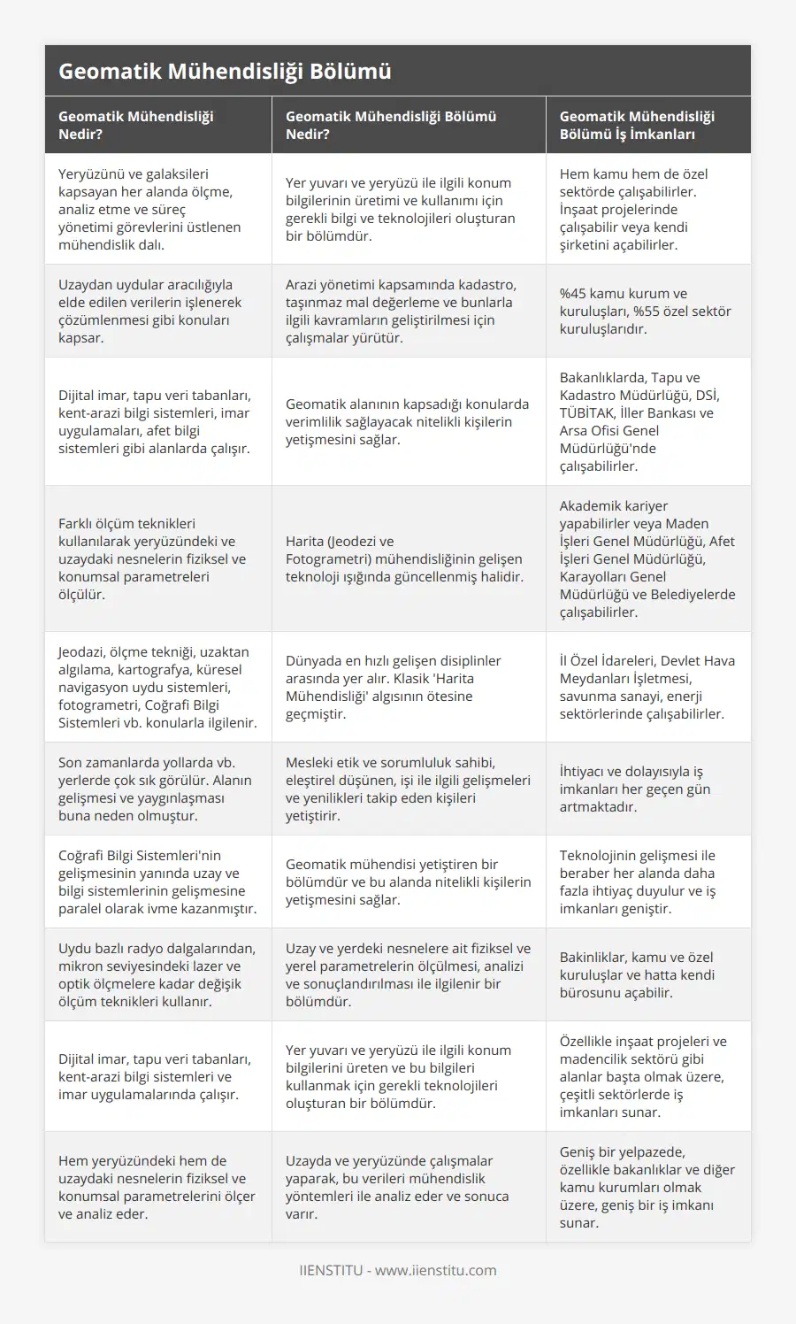 Yeryüzünü ve galaksileri kapsayan her alanda ölçme, analiz etme ve süreç yönetimi görevlerini üstlenen mühendislik dalı, Yer yuvarı ve yeryüzü ile ilgili konum bilgilerinin üretimi ve kullanımı için gerekli bilgi ve teknolojileri oluşturan bir bölümdür, Hem kamu hem de özel sektörde çalışabilirler İnşaat projelerinde çalışabilir veya kendi şirketini açabilirler, Uzaydan uydular aracılığıyla elde edilen verilerin işlenerek çözümlenmesi gibi konuları kapsar, Arazi yönetimi kapsamında kadastro, taşınmaz mal değerleme ve bunlarla ilgili kavramların geliştirilmesi için çalışmalar yürütür, %45 kamu kurum ve kuruluşları, %55 özel sektör kuruluşlarıdır, Dijital imar, tapu veri tabanları, kent-arazi bilgi sistemleri, imar uygulamaları, afet bilgi sistemleri gibi alanlarda çalışır, Geomatik alanının kapsadığı konularda verimlilik sağlayacak nitelikli kişilerin yetişmesini sağlar, Bakanlıklarda, Tapu ve Kadastro Müdürlüğü, DSİ, TÜBİTAK, İller Bankası ve Arsa Ofisi Genel Müdürlüğü'nde çalışabilirler, Farklı ölçüm teknikleri kullanılarak yeryüzündeki ve uzaydaki nesnelerin fiziksel ve konumsal parametreleri ölçülür, Harita (Jeodezi ve Fotogrametri) mühendisliğinin gelişen teknoloji ışığında güncellenmiş halidir, Akademik kariyer yapabilirler veya Maden İşleri Genel Müdürlüğü, Afet İşleri Genel Müdürlüğü, Karayolları Genel Müdürlüğü ve Belediyelerde çalışabilirler, Jeodazi, ölçme tekniği, uzaktan algılama, kartografya, küresel navigasyon uydu sistemleri, fotogrametri, Coğrafi Bilgi Sistemleri vb konularla ilgilenir, Dünyada en hızlı gelişen disiplinler arasında yer alır Klasik 'Harita Mühendisliği' algısının ötesine geçmiştir, İl Özel İdareleri, Devlet Hava Meydanları İşletmesi, savunma sanayi, enerji sektörlerinde çalışabilirler, Son zamanlarda yollarda vb yerlerde çok sık görülür Alanın gelişmesi ve yaygınlaşması buna neden olmuştur, Mesleki etik ve sorumluluk sahibi, eleştirel düşünen, işi ile ilgili gelişmeleri ve yenilikleri takip eden kişileri yetiştirir, İhtiyacı ve dolayısıyla iş imkanları her geçen gün artmaktadır, Coğrafi Bilgi Sistemleri'nin gelişmesinin yanında uzay ve bilgi sistemlerinin gelişmesine paralel olarak ivme kazanmıştır, Geomatik mühendisi yetiştiren bir bölümdür ve bu alanda nitelikli kişilerin yetişmesini sağlar, Teknolojinin gelişmesi ile beraber her alanda daha fazla ihtiyaç duyulur ve iş imkanları geniştir, Uydu bazlı radyo dalgalarından, mikron seviyesindeki lazer ve optik ölçmelere kadar değişik ölçüm teknikleri kullanır, Uzay ve yerdeki nesnelere ait fiziksel ve yerel parametrelerin ölçülmesi, analizi ve sonuçlandırılması ile ilgilenir bir bölümdür, Bakinliklar, kamu ve özel kuruluşlar ve hatta kendi bürosunu açabilir, Dijital imar, tapu veri tabanları, kent-arazi bilgi sistemleri ve imar uygulamalarında çalışır, Yer yuvarı ve yeryüzü ile ilgili konum bilgilerini üreten ve bu bilgileri kullanmak için gerekli teknolojileri oluşturan bir bölümdür, Özellikle inşaat projeleri ve madencilik sektörü gibi alanlar başta olmak üzere, çeşitli sektörlerde iş imkanları sunar, Hem yeryüzündeki hem de uzaydaki nesnelerin fiziksel ve konumsal parametrelerini ölçer ve analiz eder, Uzayda ve yeryüzünde çalışmalar yaparak, bu verileri mühendislik yöntemleri ile analiz eder ve sonuca varır, Geniş bir yelpazede, özellikle bakanlıklar ve diğer kamu kurumları olmak üzere, geniş bir iş imkanı sunar