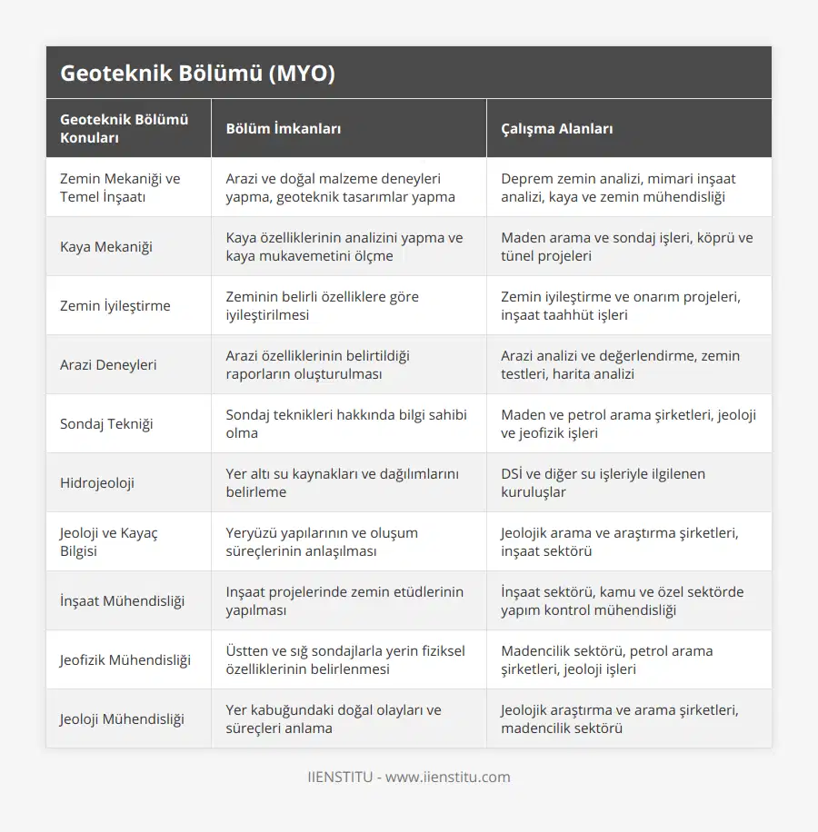 Zemin Mekaniği ve Temel İnşaatı, Arazi ve doğal malzeme deneyleri yapma, geoteknik tasarımlar yapma, Deprem zemin analizi, mimari inşaat analizi, kaya ve zemin mühendisliği, Kaya Mekaniği, Kaya özelliklerinin analizini yapma ve kaya mukavemetini ölçme, Maden arama ve sondaj işleri, köprü ve tünel projeleri, Zemin İyileştirme, Zeminin belirli özelliklere göre iyileştirilmesi, Zemin iyileştirme ve onarım projeleri, inşaat taahhüt işleri, Arazi Deneyleri, Arazi özelliklerinin belirtildiği raporların oluşturulması, Arazi analizi ve değerlendirme, zemin testleri, harita analizi, Sondaj Tekniği, Sondaj teknikleri hakkında bilgi sahibi olma, Maden ve petrol arama şirketleri, jeoloji ve jeofizik işleri, Hidrojeoloji, Yer altı su kaynakları ve dağılımlarını belirleme, DSİ ve diğer su işleriyle ilgilenen kuruluşlar, Jeoloji ve Kayaç Bilgisi, Yeryüzü yapılarının ve oluşum süreçlerinin anlaşılması, Jeolojik arama ve araştırma şirketleri, inşaat sektörü, İnşaat Mühendisliği, Inşaat projelerinde zemin etüdlerinin yapılması, İnşaat sektörü, kamu ve özel sektörde yapım kontrol mühendisliği, Jeofizik Mühendisliği, Üstten ve sığ sondajlarla yerin fiziksel özelliklerinin belirlenmesi, Madencilik sektörü, petrol arama şirketleri, jeoloji işleri, Jeoloji Mühendisliği, Yer kabuğundaki doğal olayları ve süreçleri anlama, Jeolojik araştırma ve arama şirketleri, madencilik sektörü