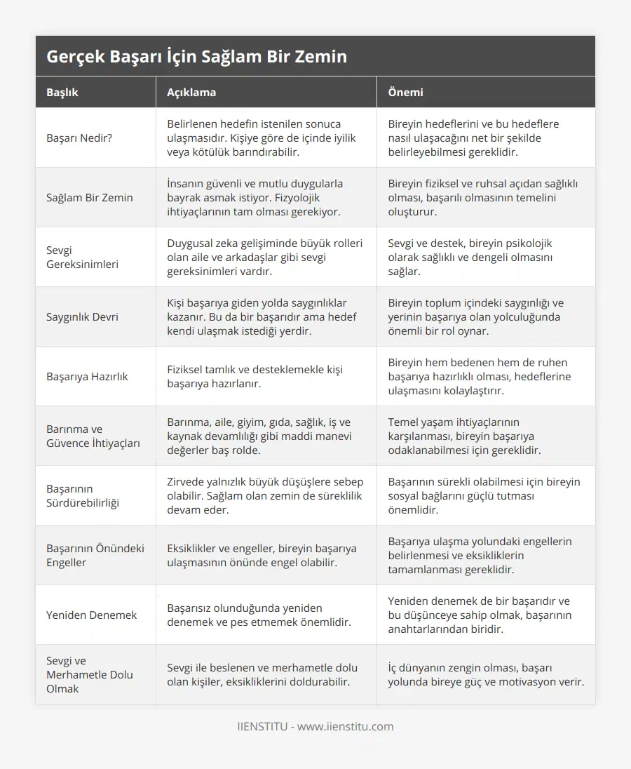 Başarı Nedir?, Belirlenen hedefin istenilen sonuca ulaşmasıdır Kişiye göre de içinde iyilik veya kötülük barındırabilir, Bireyin hedeflerini ve bu hedeflere nasıl ulaşacağını net bir şekilde belirleyebilmesi gereklidir, Sağlam Bir Zemin, İnsanın güvenli ve mutlu duygularla bayrak asmak istiyor Fizyolojik ihtiyaçlarının tam olması gerekiyor, Bireyin fiziksel ve ruhsal açıdan sağlıklı olması, başarılı olmasının temelini oluşturur, Sevgi Gereksinimleri, Duygusal zeka gelişiminde büyük rolleri olan aile ve arkadaşlar gibi sevgi gereksinimleri vardır, Sevgi ve destek, bireyin psikolojik olarak sağlıklı ve dengeli olmasını sağlar, Saygınlık Devri, Kişi başarıya giden yolda saygınlıklar kazanır Bu da bir başarıdır ama hedef kendi ulaşmak istediği yerdir, Bireyin toplum içindeki saygınlığı ve yerinin başarıya olan yolculuğunda önemli bir rol oynar, Başarıya Hazırlık, Fiziksel tamlık ve desteklemekle kişi başarıya hazırlanır, Bireyin hem bedenen hem de ruhen başarıya hazırlıklı olması, hedeflerine ulaşmasını kolaylaştırır, Barınma ve Güvence İhtiyaçları, Barınma, aile, giyim, gıda, sağlık, iş ve kaynak devamlılığı gibi maddi manevi değerler baş rolde, Temel yaşam ihtiyaçlarının karşılanması, bireyin başarıya odaklanabilmesi için gereklidir, Başarının Sürdürebilirliği, Zirvede yalnızlık büyük düşüşlere sebep olabilir Sağlam olan zemin de süreklilik devam eder, Başarının sürekli olabilmesi için bireyin sosyal bağlarını güçlü tutması önemlidir, Başarının Önündeki Engeller, Eksiklikler ve engeller, bireyin başarıya ulaşmasının önünde engel olabilir, Başarıya ulaşma yolundaki engellerin belirlenmesi ve eksikliklerin tamamlanması gereklidir, Yeniden Denemek, Başarısız olunduğunda yeniden denemek ve pes etmemek önemlidir, Yeniden denemek de bir başarıdır ve bu düşünceye sahip olmak, başarının anahtarlarından biridir, Sevgi ve Merhametle Dolu Olmak, Sevgi ile beslenen ve merhametle dolu olan kişiler, eksikliklerini doldurabilir, İç dünyanın zengin olması, başarı yolunda bireye güç ve motivasyon verir