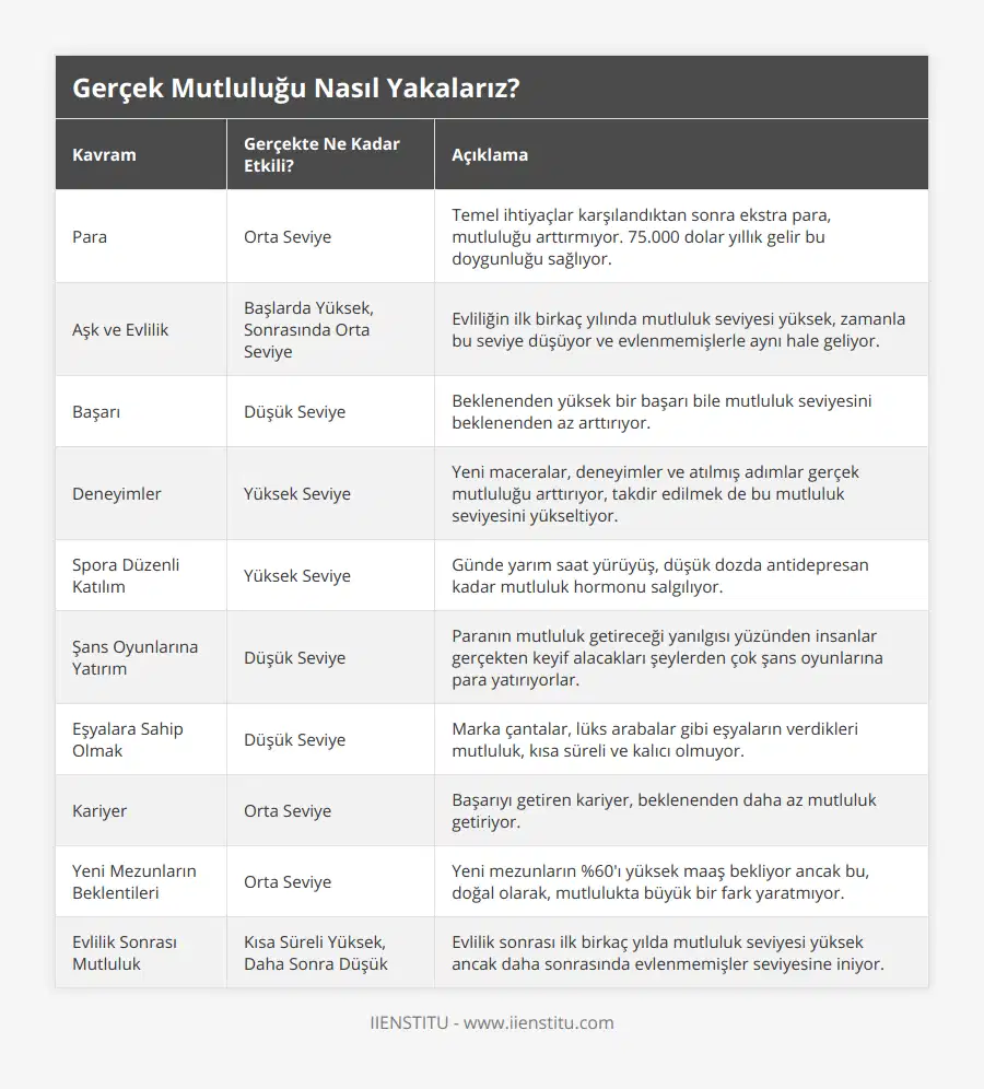 Para, Orta Seviye, Temel ihtiyaçlar karşılandıktan sonra ekstra para, mutluluğu arttırmıyor 75000 dolar yıllık gelir bu doygunluğu sağlıyor, Aşk ve Evlilik, Başlarda Yüksek, Sonrasında Orta Seviye, Evliliğin ilk birkaç yılında mutluluk seviyesi yüksek, zamanla bu seviye düşüyor ve evlenmemişlerle aynı hale geliyor, Başarı, Düşük Seviye, Beklenenden yüksek bir başarı bile mutluluk seviyesini beklenenden az arttırıyor, Deneyimler, Yüksek Seviye, Yeni maceralar, deneyimler ve atılmış adımlar gerçek mutluluğu arttırıyor, takdir edilmek de bu mutluluk seviyesini yükseltiyor, Spora Düzenli Katılım, Yüksek Seviye, Günde yarım saat yürüyüş, düşük dozda antidepresan kadar mutluluk hormonu salgılıyor, Şans Oyunlarına Yatırım, Düşük Seviye, Paranın mutluluk getireceği yanılgısı yüzünden insanlar gerçekten keyif alacakları şeylerden çok şans oyunlarına para yatırıyorlar, Eşyalara Sahip Olmak, Düşük Seviye, Marka çantalar, lüks arabalar gibi eşyaların verdikleri mutluluk, kısa süreli ve kalıcı olmuyor, Kariyer, Orta Seviye, Başarıyı getiren kariyer, beklenenden daha az mutluluk getiriyor, Yeni Mezunların Beklentileri, Orta Seviye, Yeni mezunların %60'ı yüksek maaş bekliyor ancak bu, doğal olarak, mutlulukta büyük bir fark yaratmıyor, Evlilik Sonrası Mutluluk, Kısa Süreli Yüksek, Daha Sonra Düşük, Evlilik sonrası ilk birkaç yılda mutluluk seviyesi yüksek ancak daha sonrasında evlenmemişler seviyesine iniyor