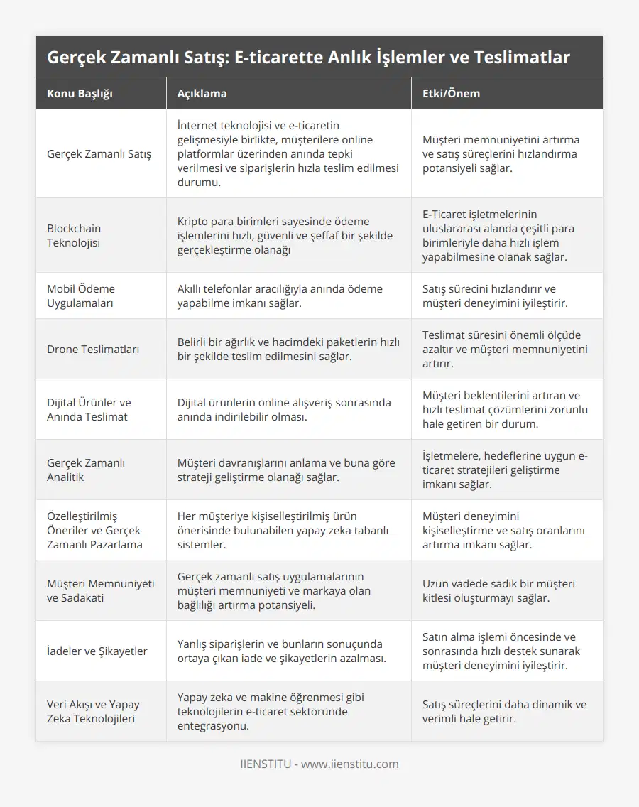 Gerçek Zamanlı Satış, İnternet teknolojisi ve e-ticaretin gelişmesiyle birlikte, müşterilere online platformlar üzerinden anında tepki verilmesi ve siparişlerin hızla teslim edilmesi durumu, Müşteri memnuniyetini artırma ve satış süreçlerini hızlandırma potansiyeli sağlar, Blockchain Teknolojisi, Kripto para birimleri sayesinde ödeme işlemlerini hızlı, güvenli ve şeffaf bir şekilde gerçekleştirme olanağı, E-Ticaret işletmelerinin uluslararası alanda çeşitli para birimleriyle daha hızlı işlem yapabilmesine olanak sağlar, Mobil Ödeme Uygulamaları, Akıllı telefonlar aracılığıyla anında ödeme yapabilme imkanı sağlar, Satış sürecini hızlandırır ve müşteri deneyimini iyileştirir, Drone Teslimatları, Belirli bir ağırlık ve hacimdeki paketlerin hızlı bir şekilde teslim edilmesini sağlar, Teslimat süresini önemli ölçüde azaltır ve müşteri memnuniyetini artırır, Dijital Ürünler ve Anında Teslimat, Dijital ürünlerin online alışveriş sonrasında anında indirilebilir olması, Müşteri beklentilerini artıran ve hızlı teslimat çözümlerini zorunlu hale getiren bir durum, Gerçek Zamanlı Analitik, Müşteri davranışlarını anlama ve buna göre strateji geliştirme olanağı sağlar, İşletmelere, hedeflerine uygun e-ticaret stratejileri geliştirme imkanı sağlar, Özelleştirilmiş Öneriler ve Gerçek Zamanlı Pazarlama, Her müşteriye kişiselleştirilmiş ürün önerisinde bulunabilen yapay zeka tabanlı sistemler, Müşteri deneyimini kişiselleştirme ve satış oranlarını artırma imkanı sağlar, Müşteri Memnuniyeti ve Sadakati, Gerçek zamanlı satış uygulamalarının müşteri memnuniyeti ve markaya olan bağlılığı artırma potansiyeli, Uzun vadede sadık bir müşteri kitlesi oluşturmayı sağlar, İadeler ve Şikayetler, Yanlış siparişlerin ve bunların sonuçunda ortaya çıkan iade ve şikayetlerin azalması, Satın alma işlemi öncesinde ve sonrasında hızlı destek sunarak müşteri deneyimini iyileştirir, Veri Akışı ve Yapay Zeka Teknolojileri, Yapay zeka ve makine öğrenmesi gibi teknolojilerin e-ticaret sektöründe entegrasyonu, Satış süreçlerini daha dinamik ve verimli hale getirir