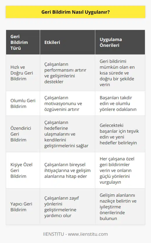 Geri bildirim uygulamanın en iyi yolu, mümkün olduğunca çabuk ve doğru geri bildirim vermektir. Geri bildirim her zaman olumlu ve özendirici olmalıdır. Olumlu geri bildirimler, insanların işlerini daha iyi yapmalarını sağlarken, olumsuz geri bildirimler, insanların kendilerini kötü hissetmelerine neden olabilir. Özendirici geri bildirimler, insanların hedeflerine ulaşmalarını ve çalışmalarının özgüvenlerini arttırmalarını sağlayacaktır. Geri bildirim her zaman kişiye özel olmalıdır. Genel olarak, geri bildirim verilirken, olumlu başarıların anısına yeni hedefler koymak önemlidir, böylece insanların kendilerini geliştirmeleri ve üstünlüklerini ortaya çıkarmaları sağlanır.