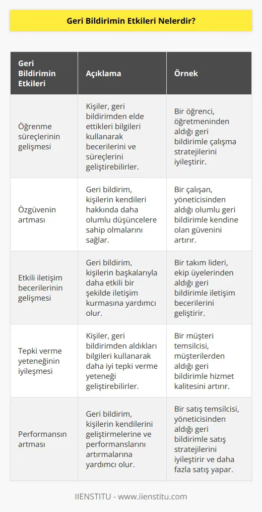 1. Kişilerin öğrenme süreçlerinin gelişmesi: Geri bildirim, kişilerin öğrenme süreçlerini geliştirmesine yardımcı olur. Kişiler, geri bildirimden elde ettikleri bilgileri, becerileri ve süreçleri geliştirerek kendilerini geliştirebilirler.  2. Özgüvenin artması: Geri bildirim, kişilerin özgüven duygularını destekler ve kişilerin kendileri hakkında daha olumlu düşüncelere sahip olmasını sağlar.  3. Daha   : Geri bildirim, kişilerin diğerleriyle etkili iletişim kurmasına yardımcı olur. Diğer insanlarla etkili bir şekilde iletişim kurabilen kişiler, daha iyi iş sonuçları elde edebilirler.  4. Daha iyi tepki verme yeteneği: Geri bildirim, kişilerin daha iyi tepki verme yeteneğine sahip olmasına yardımcı olur. Kişiler, geri bildirimden aldıkları bilgileri kullanarak daha iyi tepki verme yeteneği geliştirebilirler.  5. Performansın artması: Geri bildirim, kişilerin performansını arttırmalarına yardımcı olur. Kişiler, geri bildirimden aldıkları bilgileri kullanarak kendilerini geliştirebilirler ve performanslarını arttırabilirler.