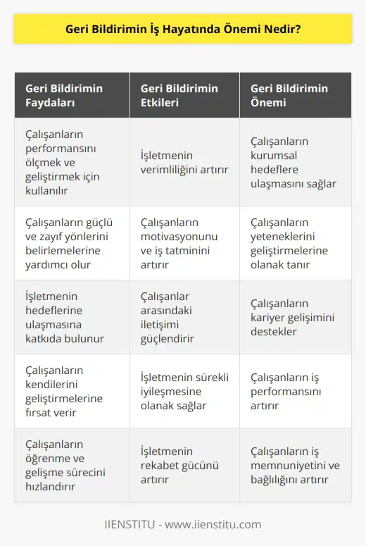 Geri bildirim, insanların performansını ölçmek için kullanılan, işletmelerin ve çalışanların verimliliğini artırmak için çok önemli bir araçtır. İş hayatında geri bildirim, bir işletme için önemli olduğu kadar, çalışanların da özellikle yararına olabilir. Geri bildirim, çalışanların işlerinde neyin işe yaradığını ve neyin işe yaramadığını göstermesi sayesinde işletme veya çalışanlar için pozitif sonuçların doğmasına yardımcı olur. Geri bildirim, çalışanların performanslarını izlemek ve geliştirmek için ortam sağlar. Geri bildirim, çalışanların kurumsal hedeflere ulaşmasını, performans göstergelerini artırmasını ve üst düzey yetenekleri geliştirmesini sağlamak için önemli bir araçtır. Sonuç olarak, geri bildirimin iş hayatında büyük önemi vardır.
