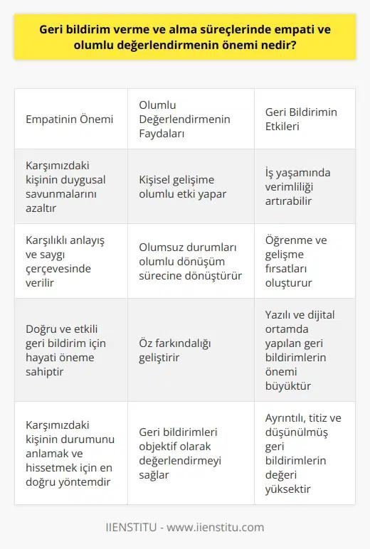 Geri bildirim verme ve alma süreçlerinde empati ve olumlu değerlendirmenin önemi, iş yaşamında ve kişisel gelişimde büyük bir role sahiptir. Geri bildirim, iletişim çağında daha çok önem kazanmıştır ve karşımızdaki kişiye verdiğimiz önemin göstergesidir. Bu noktada empati, geri bildirimin doğru ve etkili bir şekilde verilmesi için hayati öneme sahip bir faktördür.   Empati, çoğu durumda, karşımızdaki kişinin durumunu anlamak ve hissetmek için en doğru yöntemdir. Geri bildirim verirken, karşılıklı anlayış ve saygı çerçevesinde verilen empatik bir geri bildirim, karşımızdaki kişinin duygusal savunmalarını azaltır ve olumlu bir değerlendirme yapma kapasitesini artırır. Negatif geri bildirimlerin bile, onları kendi hatalarımızı geliştirmek ve kendimizi daha iyi hale getirmek için bir fırsat olarak görmemizi sağlar. Bu, kişinin kişisel gelişimine olumlu bir etki yapar ve olumsuz durumları olumlu bir dönüşüm sürecine dönüştürür.  Geri bildirimlerin değerlendirilmesinde de olumlu bir yaklaşım çok önemlidir. Geri bildirim, olumlu ya da olumsuz, sadece bir geri bildirimdir. Dolayısıyla, geri bildirimleri kişisel olarak değil, objektif olarak değerlendirerek iyi olanı geliştirebilir ve eksik olanı tamamlayabiliriz. Bu süreç, kişisel gelişimin önemli bir bileşeni olan öz farkındalığı geliştirir.  Günümüzde yazılı ve dijital bir ortamda yapılan geri bildirimlerin önemi çok daha büyüktür. Bu tür geri bildirimler, iş yaşamında verimliliği arttırabilir ve kişisel düzeyde ise öğrenme ve gelişme fırsatları oluşturabilir. Bu nedenle, ayrıntılı ve titiz bir şekilde çalışılıp, düşünülmüş empatik ve olumlu değerlendirmeyle verilen geri bildirimlerin değeri çok yüksektir.  Sonuç olarak, geri bildirimler empati ve olumlu bir değerlendirme ile verildiğinde, hem iş hayatının verimliliğini artırabilir, hem de bireysel düzeydeki kişisel gelişimine pozitif bir katkı sağlayabilir. Bu yüzden geri bildirimlerin, etkili bir iletişim hizmeti olması için empati ve olumlu bir değerlendirmenin önemi büyüktür.