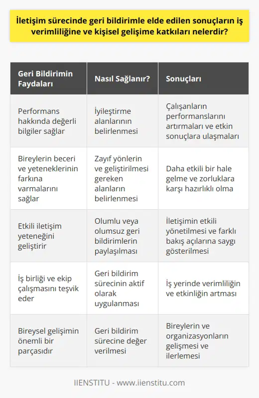 Geri bildirim sürecinde elde edilen sonuçların iş verimliliğine ve kişisel gelişime etkileri kanıtlanmıştır. İlk olarak, geri bildirimler, bireylere ve ekiplere performansları hakkında değerli bilgiler sağlarlar. İş yerinde hangi alanlarda iyileştirmeler yapılabilir belirlemesine yardımcı olur. Bunun sonucunda, calışanların kendi performanslarını artırmaları için önlemler alabilmeleri ve sonuçlara etkin bir şekilde ulaşabilmeleri sağlanmış olur. İkinci olarak, geri bildirimler, bireylerin kendi beceri ve yeteneklerinin farkına varmalarını sağlar. Kendi zayıf yönlerimizi ve i belirlemekte ve geliştirme çabalarımızı yönlendirmekte son derece değerlidirler. Bu, bizleri daha etkili bir hale getirebileceği gibi karşılaştığımız engellere veya zorluklara karşı daha fazla hazırlıklı olmamızı da sağlar. Son olarak, geri bildirim, diğer kişilerle etkili bir şekilde iletişim kurma yeteneğimizi geliştirir. Olumlu veya olumsuz geri bildirimler, kişinin bağlamı anlamasını ve mesajı daha net bir şekilde aktarmasını sağlar. Bu aynı zamanda, iletişimin etkili yönetilmesi ve farklı bakış açılarına saygı gösterilmesi konusunda bize yardımcı olur. Bu sayede, geri bildirimler, iş yerinde daha etkili bir iş birliği ve ekip çalışmasını teşvik eder. Sonuç olarak, geri bildirim sürecinde elde edilen sonuçlar, hem iş verimliliği hem de kişisel gelişime önemli katkılarda bulunmaktadır. Bu nedenle, hem bireylerin hem de organizasyonların bu sürece değer vermesi ve bu süreci aktif olarak uygulaması önemlidir. Geri bildirim süreci, bireysel gelişimin önemli bir parçası olmanın yanı sıra, iş yerindeki verimliliği ve etkinliği de artırır.