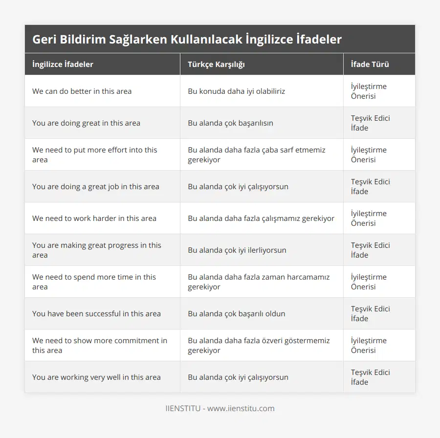 We can do better in this area, Bu konuda daha iyi olabiliriz, İyileştirme Önerisi, You are doing great in this area, Bu alanda çok başarılısın, Teşvik Edici İfade, We need to put more effort into this area, Bu alanda daha fazla çaba sarf etmemiz gerekiyor, İyileştirme Önerisi, You are doing a great job in this area, Bu alanda çok iyi çalışıyorsun, Teşvik Edici İfade, We need to work harder in this area, Bu alanda daha fazla çalışmamız gerekiyor, İyileştirme Önerisi, You are making great progress in this area, Bu alanda çok iyi ilerliyorsun, Teşvik Edici İfade, We need to spend more time in this area, Bu alanda daha fazla zaman harcamamız gerekiyor, İyileştirme Önerisi, You have been successful in this area, Bu alanda çok başarılı oldun, Teşvik Edici İfade, We need to show more commitment in this area, Bu alanda daha fazla özveri göstermemiz gerekiyor, İyileştirme Önerisi, You are working very well in this area, Bu alanda çok iyi çalışıyorsun, Teşvik Edici İfade