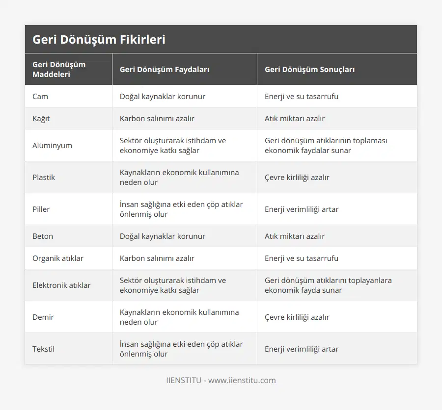 Cam, Doğal kaynaklar korunur, Enerji ve su tasarrufu, Kağıt, Karbon salınımı azalır, Atık miktarı azalır, Alüminyum, Sektör oluşturarak istihdam ve ekonomiye katkı sağlar, Geri dönüşüm atıklarının toplaması ekonomik faydalar sunar, Plastik, Kaynakların ekonomik kullanımına neden olur, Çevre kirliliği azalır, Piller, İnsan sağlığına etki eden çöp atıklar önlenmiş olur, Enerji verimliliği artar, Beton, Doğal kaynaklar korunur, Atık miktarı azalır, Organik atıklar, Karbon salınımı azalır, Enerji ve su tasarrufu, Elektronik atıklar, Sektör oluşturarak istihdam ve ekonomiye katkı sağlar, Geri dönüşüm atıklarını toplayanlara ekonomik fayda sunar, Demir, Kaynakların ekonomik kullanımına neden olur, Çevre kirliliği azalır, Tekstil, İnsan sağlığına etki eden çöp atıklar önlenmiş olur, Enerji verimliliği artar