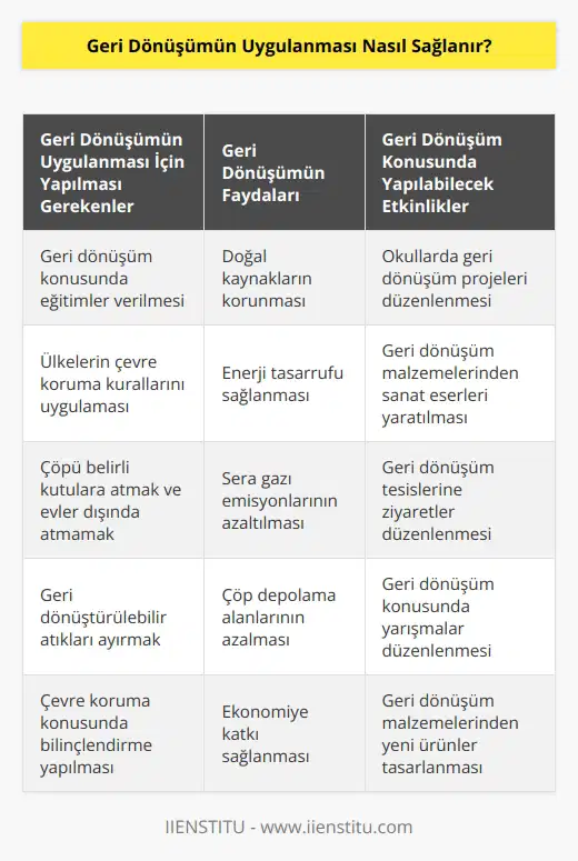 Geri dönüşümün sağlanması için, öncelikle insanların geri dönüşümün önemini anlaması ve bunu kabul etmesi gerekmektedir. İnsanların geri dönüşümün önemini anlaması ve kabul etmesi, öncelikle geri dönüşüm konusunda eğitimler verilmesiyle sağlanabilir. Ayrıca, çevre koruma konusunda ülkelerin kurallarını uygulamaları, geri dönüşümün sağlanmasında çok önemlidir. Bu kurallar, örneğin, çöpü belirli kutulara atmak, çöpü evler dışında atmamak, geri dönüştürülebilir atıkları ayırmak gibi şeyler olabilir. Bu kurallara uymak, geri dönüşümün sağlanmasında çok önemlidir. Ayrıca, çevre koruma konusunda etkinlikler düzenlenmesi, çevre konusunda bilinçlendirme yapılması, çevre konusunda kamuya bilgi verilmesi gibi çalışmalar da geri dönüşümün sağlanmasında önemlidir.