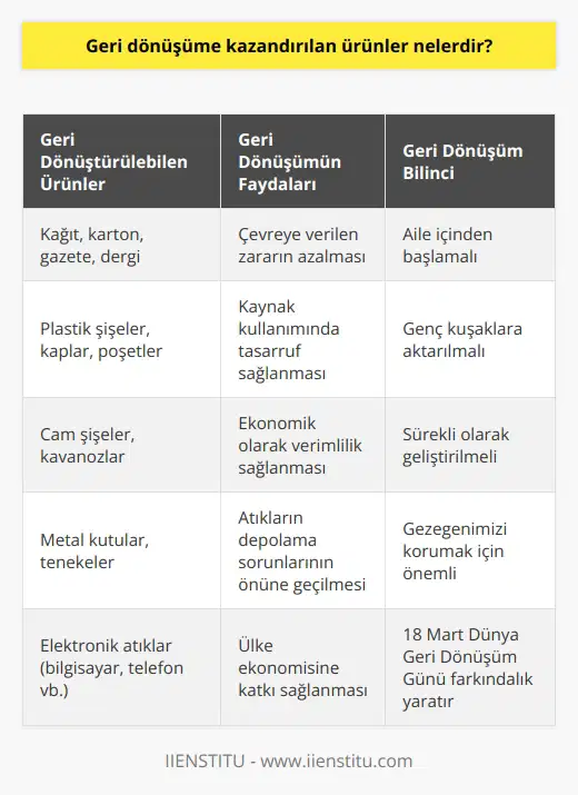 Geri Dönüşüme Kazandırılan Ürünler Nelerdir? Geri dönüşümün önemine değinen yazımıza göre, yaşanılabilir bir dünya için bu sürece hassasiyet göstermemiz gerekmektedir. Geri dönüşümle atıklar, çevreye verdiği zararlardan dolayı dönüştürülerek tekrar kullanıma sunulmaktadır. Peki, geri dönüşüme kazandırılan ürünler nelerdir? Evlerimizde Geri Dönüşüm İçin Uygun Ürünler Geri dönüşüm söz konusu olduğunda, evlerimizde bulunan atıklarla bile uygun ürünler meydana getirmek mümkündür. Örneğin, kullanım ömrünü tamamlamış birçok maddenin çeşitli geri dönüşüm yöntemleri vasıtasıyla işlenmesi ve imalat sürecine kazandırılması sağlanabilmektedir. Geri Dönüştürülebilen Maddeler ve Ekonomi Geri dönüştürülebilen maddelerin tekrar kullanıma sunulması, ülke ekonomisi için önemli bir rol oynamaktadır. Ayrıca, atık oranının azaltılması ve gereksiz kaynak kullanımının engellenmesi geri dönüşümün esas amaçları arasında yer almaktadır. Geri Dönüşümün Faydaları Nelerdir? Geri dönüşümün sağladığı faydalardan bazıları; çevreye verilen zararın azalması, kaynak kullanımında tasarruf sağlanması, ekonomik olarak verimlilik sağlanması ve atıkların depolama sorunlarının önüne geçilmesidir. Bu nedenle, geri dönüşümün önemini kavramalı ve bu bilinci genç kuşaklara aktarma noktasında kendimize görev edinmeliyiz. 18 Mart Dünya Geri Dönüşüm Günü Küresel Geri Dönüşüm Vakfı ve Birleşmiş Milletler Sınai Kalkınma Örgütü (UNIDO) tarafından desteklenen 18 Mart Dünya Geri Dönüşüm Günü, geri dönüşümün önemine dikkat çekmek ve dünyamızı korumak adına kutlanmaktadır. Sonuç olarak, geri dönüşüm bilincinin aile içinden başlaması ve sürekli olarak geliştirilmesi, gezegenimizi korumak ve yaşanılabilir bir dünya için önemlidir. Başta evlerimizde geri dönüşüme uygun ürünler olmak üzere, çöp sandığımız pek çok ürünün aslında geri dönüştürülebilir olduğunu ve tekrar kullanıma sunulabileceğini unutmamalıyız.