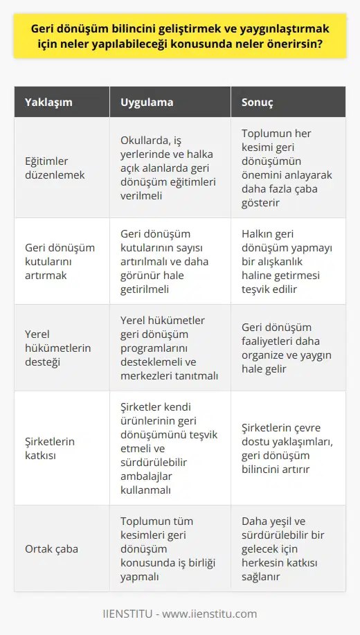 Geri dönüşüm bilincini yaygınlaştırmak ve geliştirmek için, çeşitli yaklaşımları benimsemek gerekmektedir. İlk olarak, geri dönüşüm hakkında eğitimler düzenlenmeli ve bu eğitimler aracılığıyla toplumun her kesimine geri dönüşümün önemi ve nasıl gerçekleştirildiği hakkında detaylı bilgiler verilmelidir. Bu eğitimler hem okullar, hem iş yerleri ve halka açık alanlarda düzenlenmelidir. Çünkü bilinçli bir toplum, geri dönüşümün ne kadar önemli olduğunu anlarsa, bu konuda daha fazla çaba gösterir. İkinci olarak, geri dönüşüm kutularının sayısını arttırmak ve onları daha görünür kılmak önemlidir. Bu, halkın geri dönüşüm yapmayı bir alışkanlık haline getirmesini teşvik eder. Ayrıca, yerel hükümetlerin geri dönüşüm programlarını desteklemesi ve geri dönüşüm merkezlerini aktif bir şekilde tanıtması gerekmektedir. Üçüncü olarak, şirketlerin kendi ürünlerinin geri dönüşümünü teşvik etmeleri, çevreyi korumak adına kritik bir adımdır. Şirketler ayrıca ürünlerini daha sürdürülebilir ve geri dönüştürülebilir hale getirmek için çaba göstermelidir. Örneğin, plastik a lajları doğa dostu alajlarla yer değiştirebilirler. Sonuç olarak, geri dönüşüm bilincini geliştirmek ve yaygınlaştırmak, toplumun tüm kesimlerinin ortak çabası gerektirir. Ancak bu çabaların sonuçları, hem çevremiz hem de gelecek nesiller için çok değerlidir. Daha yeşil ve daha sürdürülebilir bir gelecek için, her birimizin bu konuda rol oynaması gerekmektedir.