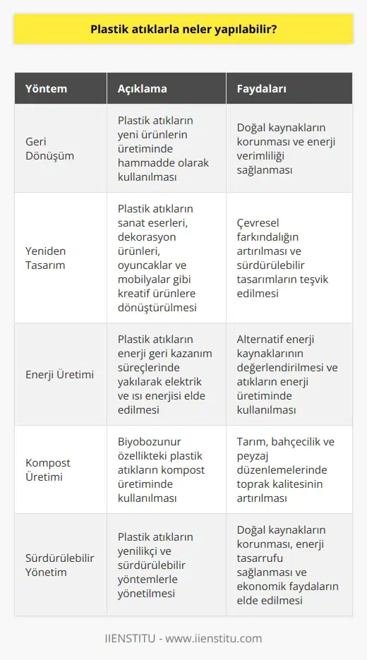 Plastik Atıkların Yeniden Kullanımı  Plastik atıklar, doğru yöntemlerle değerlendirildiğinde çeşitli alanlarda yeniden kullanılabilir hale gelir. Öncelikle, plastik atıkların geri dönüşüm süreçleri aracılığıyla, yeni plastik ürünlerinin üretiminde hammadde olarak kullanılması mevcuttur. Bu sayede, doğal kaynakların tüketilmesi önlenebilmekte ve enerji verimliliği sağlanmaktadır.  Yeniden Tasarım ve Çevresel Farkındalık  Bir diğer yöntem ise plastik atıkların daha kreatif yöntemlerle yeniden değerlendirilmesidir. Bu süreçte, plastik atıkları kullanarak sanat eserleri, dekorasyon amaçlı ürünler, oyuncaklar ve mobilyaların üretimi gerçekleştirilir. Bu yeniden tasarım yardımıyla, çevreye olan duyarlılık artırılabilir ve çevresel farkındalık oluşturulabilir.  Enerji Üretiminde Plastik Atık Kullanımı  Ayrıca, plastik atıkların enerji üretiminde de değerlendirilebileceği göz önüne alınmalıdır. Özellikle, atık yönetimi tesislerinde ve çeşitli fabrikalarda enerji geri kazanım süreçlerinde plastik atıkların yakılması, elektrik ve ısı enerjisi elde edilmesine katkı sağlayabilir.  Kompost ve Plastik Atığın Bitkisel Üretimde Kullanımı  Bazı plastik türleri, kompost üretiminde de kullanılabilen biyobozunur özelliklere sahiptir. Bu nedenle, plastik atıkların biyobozunur türlerinin doğal hayata zarar vermeyecek şekilde değerlendirilmesi; tarım, bahçecilik ve peyzaj düzenlemelerinde kompost malzemesi olarak kullanılmasıyla toprak kalitesini artırmaktadır.  Sonuç olarak, plastik atıklar doğru metodlar uygulanarak pek çok alanda kullanılabilen değerli bir kaynağa dönüştürülebilir. Hem doğal kaynakların korunması hem de enerji ve maddi tasarrufları sağlama amacıyla, plastik atıkların sürdürülebilir ve yenilikçi yöntemlerle yönetilmesi büyük önem taşımaktadır.