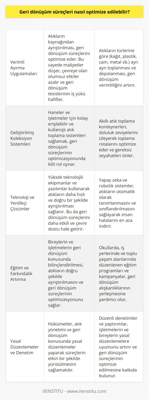 Verimli Ayırma Uygulamaları  Geri dönüşüm süreçlerini optimize etmenin temel yolu, atıkların kaynağından ayrıştırma işlemlerinin verimli bir şekilde yapılmasıdır. Bu sayede, geri dönüşüm süreçleri hem maliyet açısından hem de çevreye olan etkisi açısından olumlu yönde değişir. Ayrıca geri dönüşüm tesislerinin iş yükü azalır.  Geliştirilmiş Koleksiyon Sistemleri  Atıkların toplanması ve iyi bir şekilde yönetilmesi, geri dönüşüm süreçlerinin optimizasyonu için önemli bir adımdır. Haneler ve işletmeler için kolay ve erişilebilir bir atık toplama sistemi sağlamak, geri dönüşümün başarılı bir şekilde gerçekleştirilmesi için anahtardır.  Teknoloji ve Yenilikçi Çözümler  Geri dönüşüm süreçlerini optimize etmek ve geliştirmek için teknolojiden ve yenilikçi çözümlerden yararlanılabilir. Yüksek teknolojili alet ve ekipmanlarla geri dönüşüm tesislerinin işleyişini hızlandırmak ve atıkları daha doğru şekilde ayrıştırmak mümkündür. Böylece süreçler daha etkili ve çevre dostu hale gelir.  Eğitim ve Farkındalık Artırma  Geri dönüşüm süreçlerini optimize etmenin bir diğer önemli yolu ise halkı eğitmek ve farkındalıklarını artırmaktır. Bireylerin ve işletmelerin geri dönüşüm konusunda bilinçli hareket etmeleri ve doğru şekilde atıklarını ayrıştırmaları, süreçlerin başarılı bir şekilde gerçekleştirilmesini sağlar.  Yasal Düzenlemeler ve Denetim  Geri dönüşüm süreçlerini optimize etmek amacıyla hükümetler, yasal düzenlemeler yaparak atık yönetiminin düzgün ilerlemesini sağlamalıdır. Aynı zamanda devletler, atık yönetimi konusunda sıkı denetimler yaparak yasal düzenlemelere uyumluluğu güvence altına almalıdır.
