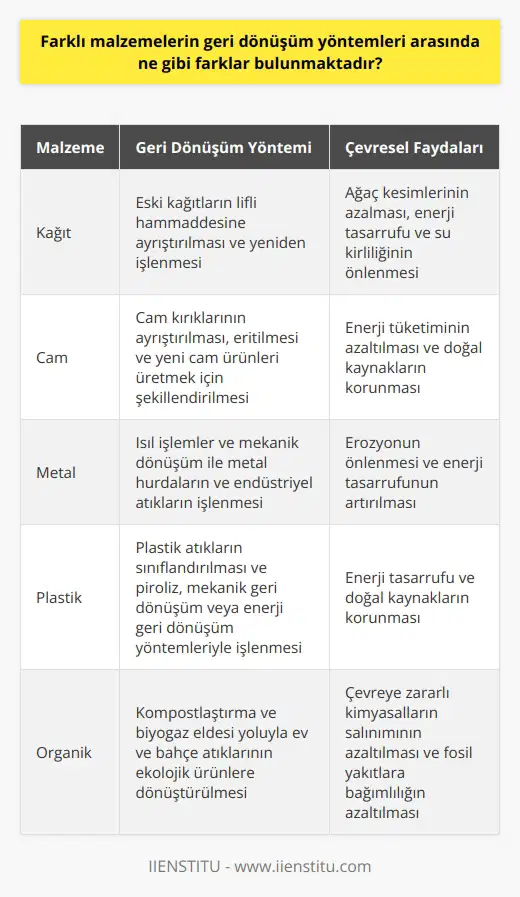 Farklı Malzemelerin Geri Dönüşüm Süreçleri  **Kağıt Geri Dönüşümü**  Kağıt geri dönüşüm sürecinde, belirli türdeki eski kağıt öğeler toplanarak, lifli hammaddesine ayrıştırılır ve yeni kağıt ürünleri elde etmek için yeniden işlenir. Bu sürecin sonucunda, özellikle ağaç kesimlerinin azalması, enerji tasarrufu ve su kirliliğinin önlenmesi gibi çevresel avantajlar sağlanır.  **Cam Geri Dönüşümü**  Cam geri dönüşüm yönteminde, farklı renklerdeki cam kırıkları ayrıştırılır ve cam hamurunun içine konularak eritilir. Erimiş cam daha sonra yeni cam ürünleri üretmek amacıyla şekil verilerek soğutulur. Bu sayede enerji tüketimi azaltılır ve doğal kaynakların korunmasına katkı sağlanır.  **Metal Geri Dönüşümü**  Metal malzemelerin geri dönüşüm süreçleri, ısıl işlemler ve mekanik dönüşüm ile gerçekleşir. Bu süreçte, kullanılmış metal hurda ve endüstriyel atıklar, ayrıca işlemlerden geçirilerek metal saflığını ve kalitesini artırır. Metal geri dönüşümü, erozyonun önlenmesi ve enerji tasarrufunun artırılmasına yardımcı olur.  **Plastik Geri Dönüşümü**  Plastik malzemelerin geri dönüşüm süreçleri, plastik türlerine ve kullanım alanlarına bağlı olarak değişiklik gösterir. Genellikle, plastik atıklar toplanarak sınıflandırılır ve piroliz, mekanik geri dönüşüm veya enerji geri dönüşüm yöntemlerinden biri ile işlenir. Bu sayede, enerji tasarrufu ve doğal kaynakların korunması sağlanır.  **Organik Geri Dönüşüm**  Organik malzemelerin geri dönüşüm yöntemlerinin ana hedefi, kompostlaştırma ve biyogaz eldesidir. Ev ve bahçe atıkları, tarımda ve enerji üretiminde kullanılacak ekolojik ürünler olarak değerlendirilir. Bu işlem sırasında, çevreye zararlı kimyasalların salınımı azaltılır ve fosil yakıtlara olan bağımlılık azalır.