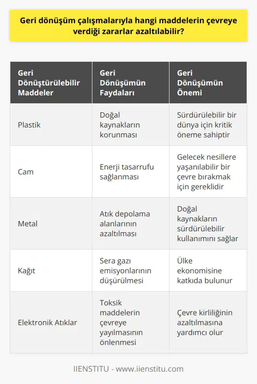 Geri dönüşümün önemi ve çevreye katkısı  Geri dönüşüm, yaşanılabilir bir dünya için hassas ve önemli bir konudur. Maalesef, birçok insanın geri dönüşümün ne olduğu, nerede başladığı, faydaları ve nasıl yapıldığı hakkında doğru dürüst bilgisi yoktur. Oysa geri dönüşümle çeşitli maddelerin çevreye verdiği zararlar azaltılabilir.  Atıkların zararlarını önleme ve doğal kaynak kullanımını azaltma  Çöp olarak nitelendirilen birçok madde geri dönüşümle yeniden değerlendirilebilir ve kullanılabilir hale getirilebilir. Bu sayede gereksiz kaynak kullanımı engellenir ve atık oranı azaltılır. Ayrıca yeni hammadde üretimi için doğal kaynaklardan daha az işlem yapılması gerekmektedir. Böylelikle geri dönüşüm, doğal kaynaklarını sürdürülebilir bir şekilde kullanarak, çevreye verdiği zararlardan dolayı tercih edilmelidir.  Ülke ekonomisine katkı ve atık yönetimi  Geri dönen maddeler tekrar kullanılabilir hale getirilerek hem ülke ekonomisi için önemli bir rol oynar hem de atıkların depo edilmesi gibi sorunlara engel olur. Atıkların düzgün bir şekilde ayrıştırılması, doğayı ve canlıları korumak için hayati önem taşır.   Küresel geri dönüşüm gününün önemi  Global Recycling Foundation tarafından oluşturulan Küresel Geri Dönüşüm Günü, çevrenin ve dünyanın geleceği için farkındalık yaratmaya yöneliktir. Bu tür etkinlikler, insanlar için geri dönüşümün önemini ve bu bilinci çevremize ve genç kuşaklara aktarmanın gerekli olduğunu gösterir.  Sonuç olarak, geri dönüşüm çalışmaları ile plastik, cam, metal gibi malzemelerin doğaya ve canlılara verdiği zararlar azaltılabilir. Geri dönüşüm sürecine katılarak gelecek nesillere yaşanılabilir bir dünya bırakmak, hepimizin sorumluluğundadır.