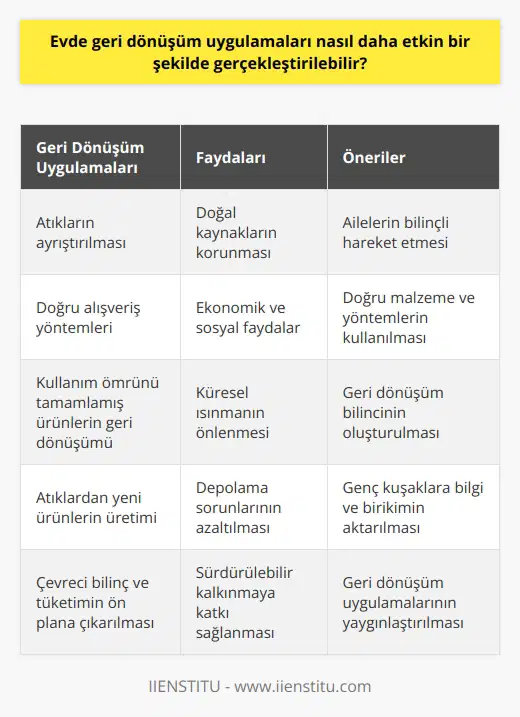 Evde Geri Dönüşüm Uygulamalarının Etkinliği  Geri dönüşüm, yaşanılabilir bir dünya için hassas bir konu olarak kabul edilmektedir ve evde geri dönüşüm uygulamaları etkin bir şekilde gerçekleştirilmelidir. Bu bilinç, öncelikle aile içinde oluşturulmalıdır. Evde geri dönüşüm bilinci, küçük yaşlardan başlayarak yetişkinliğe kadar devam etmelidir.  Gereksiz Kaynak Kullanımını Engelleme ve Atık Oranını Azaltma  Geri dönüşümün temel amacı, kaynak kullanımını en aza indirgemek ve atık maddelerin kullanımını azaltmaktır. Geri dönüştürülen malzemeler sayesinde, ekonomi ve depolama sorunlarında da önemli bir fayda sağlanmış olur. Ayrıca geri dönüşüm, döngüsel   yla da yakından ilişkilidir ve sürdürülebilir kalkınma hedeflerine katkı sağlamaktadır.  Geri Dönüşüm Tekniklerinin Kullanımı  Evde geri dönüşüm uygulamalarında, atıkların ayrıştırılması ve doğru alışveriş yöntemlerinin benimsenmesi önemlidir. Ayrıca çevreci bilinci ve tüketimi ön plana çıkarmak gerekmektedir. Kullanım ömrünü tamamlamış ürünler, geri dönüşüm yöntemleri vasıtasıyla tekrar işlenerek tüketiciyle buluşmalıdır.  Evde Geri Dönüşüm İçin Uygun Ürünlerin Üretimi  Geri dönüşümle ilgili olarak, evde bulunan atıklarla ürünlerin üretimi ve kullanımı için uygun yöntemlerin geliştirilmesi mümkündür. Bu şekilde, geri döndürülemeyen boyutlara ulaşan atıkların ve çöp olarak kabul edilen malzemelerin yararlı sonuçlar elde edilerek, milli bir ekonomik servete dönüştürülmesi sağlanabilir.  Geri Dönüşümün Faydaları  Geri dönüşümün faydaları arasında ekonomik ve sosyal faydaların yanı sıra, doğal kaynakların korunması ve küresel ısınmanın önlenmesi gibi çevresel boyutları da bulunmaktadır. Bu nedenle, geri dönüşüm bilincinin oluşturulması ve çevreye yönelik hareketlerin benimsenmesi büyük önem taşımaktadır.  Sonuç olarak, evde geri dönüşüm uygulamalarının etkin bir şekilde gerçekleştirilebilmesi için ailelerin bilinçli hareket etmeleri ve doğru malzeme ve yöntemlerin kullanılması önemlidir. Ayrıca, bu noktada eğitimin önemi vurgulanmalı ve genç kuşaklara bu alandaki bilgi ve birikimin aktarılması sağlanmalıdır. Sürdürülebilir bir gelecek için, geri dönüşüm uygulamaları ve bilincinin yaygınlaştırılması şarttır.