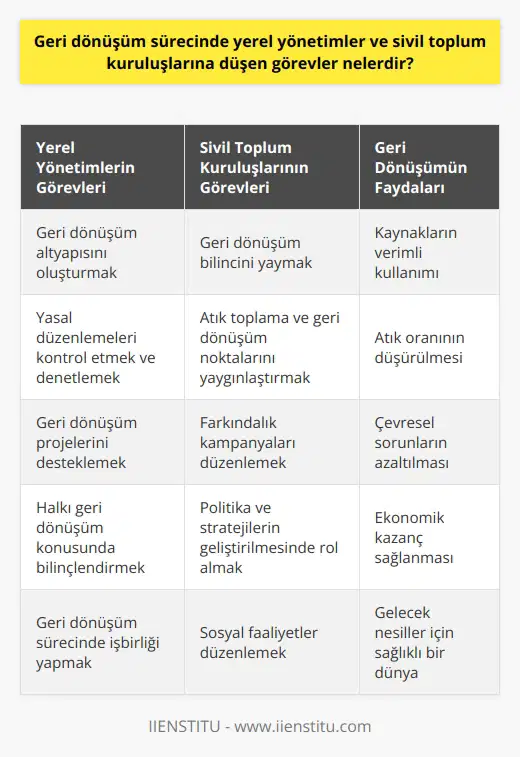 Geri Dönüşüm Sürecinde Yerel Yönetimler ve Sivil Toplum Kuruluşlarının Görevleri  Geri dönüşüm, yaşanılabilir bir dünya için hassas bir konu olarak değerlendirilebilir. Bu süreçte, yerel yönetimler ve sivil toplum kuruluşları önemli görevlere sahiptir. Öncelikle, bu kurumlar geri dönüşüm bilincinin yayılması için çalışmalıdır. Aileler bu konuda bilinçlendirilmeli ve atıkların ayrıştırılması, doğru alışveriş yöntemlerinin seçilmesi ve çevreci bilincin oluşması için gerekli adımlar atılmalıdır.  Geri dönüşümün uygulanabilirliği açısından, özellikle evlerde kullanılmış ürünlerin tekrar işlenerek tüketiciyle buluşturulması gerekmektedir. Yerel yönetimler bu alanda gerekli altyapının oluşmasını sağlamakla yükümlüdür. Ayrıca sivil toplum kuruluşlarınca atık toplama ve geri dönüşüm noktalarının yaygınlaştırılması, farkındalık kampanyalarının düzenlenmesi ve halkın konuya dair eğitilmesi sağlanmalıdır.  Geri dönüşüm sayesinde, kaynak kullanımının azaltılması ve atık oranının düşürülmesi hedeflenmektedir. Bu konuda yerel yönetimlerin yasal düzenlemeleri kontrol etmesi ve gerekli denetimleri yapması esastır. Aynı zamanda sivil toplum kuruluşları da politika ve stratejilerin geliştirilmesinde rol alarak etkili sonuçlar elde etmelidir.  Ekonomik ve çevresel faydalar açısından, geri dönüşüm süreci ülke için oldukça önemlidir. Yerel yönetimler ve sivil toplum kuruluşları geri dönüşümün başarısı için işbirliği içinde olmalı, bu bağlamda projeler ve sosyal faaliyetler düzenlemelidir. Böylece, hem atıkların depolanması gibi problemler engellenir hem de dünyamızın geleceği için sağlıklı adımlar atılabilir.  Sonuç olarak, geri dönüşüm sürecinde yerel yönetimler ve sivil toplum kuruluşlarına önemli görevler düşmektedir. Bu görevlerin başarıyla yerine getirilmesi, gelecek nesiller için sağlıklı ve yaşanılabilir bir dünya yaratmamıza yardımcı olacaktır. Bu nedenle, geri dönüşümün önemini kavrayarak bu bilinci topluma yaymalı ve geleceğimiz için alınacak tedbirlerde aktif rol almalıyız.