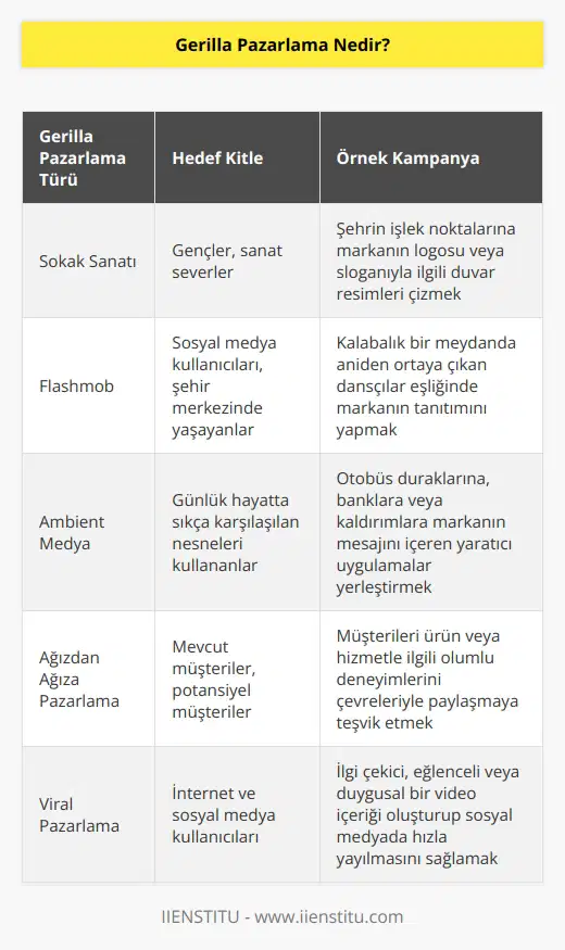 Küçük ölçekli işletmelerin, sektöre yeni atılan markaların büyük rakiplerine karşı düşük maliyetle öne çıkabilecekleri pazarlama çözümü olarak ortaya çıkmıştır. Yarattığı etkinin büyüklüğü dev markaların da dikkatini çeken ve pazarlama türleri arasında kendine sağlam bir yer edinen gerilla pazarlamada amaç insanların karşısına beklenmedik bir zamanda ve yerde çıkarak, markayı akıllarda kalıcı bir noktaya getirmektir. Gerilla dediğimizde uygun bütçelerle yenilikçi ve sıradışı kampanyalar tasarlayarak hedef kitlenin olumlu yönde ilgisini çekmektir şeklinde tanımlayabiliriz.