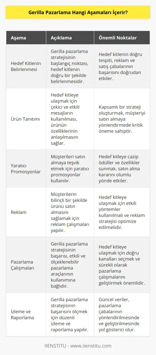 Gerilla pazarlama, satış ve reklam kampanyalarının etkili, sürdürülebilir ve ekonomik bir şekilde planlanması ve uygulanmasını içerir. Bu aşamaların çoğu, müşteri hedeflerine ulaşmak için tasarlanmış stratejilerden oluşur. Bunlar arasında şunlar yer alır: 1. Hedef Kitlenin Belirlenmesi: Hedef kitlenin belirlenmesi, gerilla pazarlama stratejisinin başında gelir. Hedef kitlenin doğru tespiti, reklam ve satış çabalarının başarılı olmasının anahtarıdır. 2. Ürün Tanıtımı: Ürün tanıtımı, hedef kitleye ulaşmak için, çekici ve etkili mesajların kullanılmasını içerir. Ürünün özelliklerinin anlaşılmasını sağlayacak ve müşteriyi satın almaya yönlendirecek kapsamlı bir strateji oluşturmak önemlidir. 3. Yaratıcı Promosyonlar: Yaratıcı promosyonlar, müşterileri satın almaya için kullanılır. Hedef kitleye çekici ödüller ve özellikler sunarak onları satın almaya yönlendirmek önemlidir. 4. Reklam: Reklam, müşterilerin bilinçli bir şekilde ürünü satın almasını sağlamak için gereklidir. Hedef kitleye ulaşmak için etkili yöntemler kullanılmalıdır. 5. Pazarlama Çalışmaları: Pazarlama çalışmaları, gerilla pazarlama stratejisinin başarısının anahtarıdır. Hedef kitleye ulaşmak için etkili ve ölçeklenebilir araçlar kullanmak önemlidir. 6. İzleme ve Raporlama: İzleme ve raporlama, gerilla pazarlama stratejisinin başarısını ölçmek için kullanılır. Güncel veriler, pazarlama çabalarının yönlendirilmesinde ve geliştirilmesinde yardımcı olur.