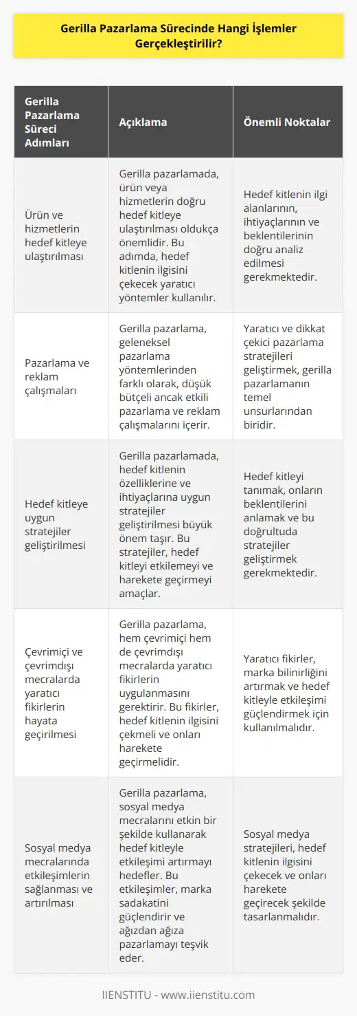 Gerilla   nde gerçekleştirilen işlemler; ürün ve hizmetlerin hedef kitleye ulaştırılması, pazarlama ve reklam çalışmaları, hedef kitleye uygun stratejiler geliştirilmesi, çevrimiçi ve çevrimdışı mecralarda yaratıcı fikirlerin hayata geçirilmesi, sosyal medya mecralarında etkileşimlerin sağlanması, etkileşimlerin çoğaltılması ve    oluşturulması, kullanıcılarla etkileşimin sürekli olarak geliştirilmesi gibi işlemler yer almaktadır.