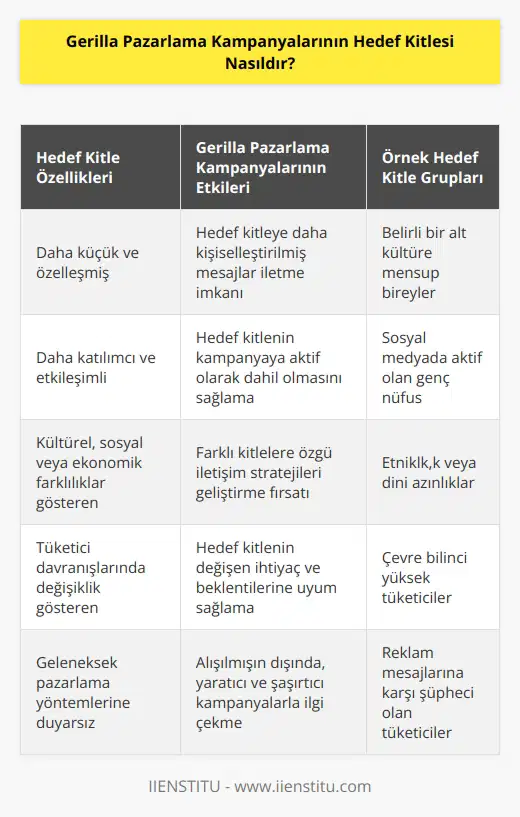 Gerilla pazarlama kampanyalarının hedef kitlesi genellikle daha küçük, daha özelleşmiş ve daha katılımcı olan kitlelerdir. Hedef kitlenin özellikleri genellikle kültürel, sosyal veya ekonomik olarak farklılık gösterir. Gerilla pazarlama kampanyalarının hedef kitlesi, tüketicilerin farklı kültürler, yaş grupları veya düzeyler arasındaki farklılıkları veya genel etkileşimleri anlamak için kullanılır.
