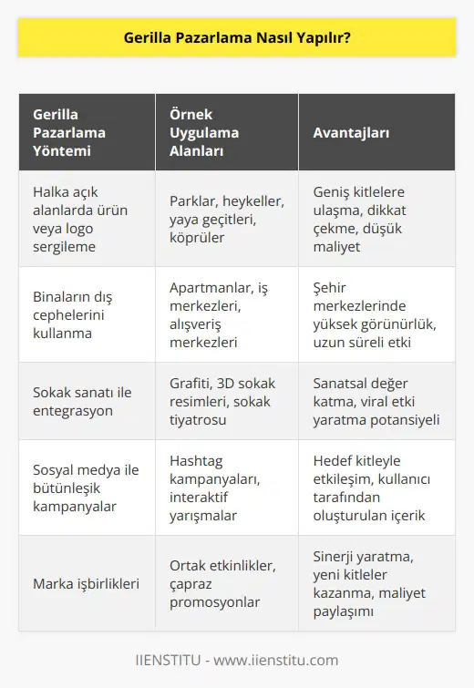Gerilla pazarlama, markanızın öne çıkarmak istediğiniz bir ürünü ya da logosunu standart reklam ve tanıtım alanları dışında insanların karşısına çıkararak yapılır. Örneğin halka açık park alanlarında bulunan heykeller, yaya geçitleri, köprüler, binaların dış cepheleri, gibi alanlar kullanılır. Gerilla pazarlama tek bir marka tarafından yapılabildiği gibi işbirliğiyle iki markanın bir araya gelmesiyle de yapılabilir.