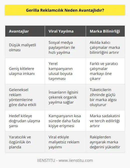 Yerel bir reklam kampanyasının beğenilmesiyle insanların sosyal medya paylaşımları sayesinde kampanya yerelden ulusala dönüşmüş olur. Bu viral yayılma çok daha düşük maliyetle geniş kitlelere ulaşmak anlamına gelir. Ayrıca fark yaratan akılda kalıcı çalışmalar olması markanın bilinirliğini arttıran ve öne çıkmasını sağlayan bir pazarlama yöntemidir.