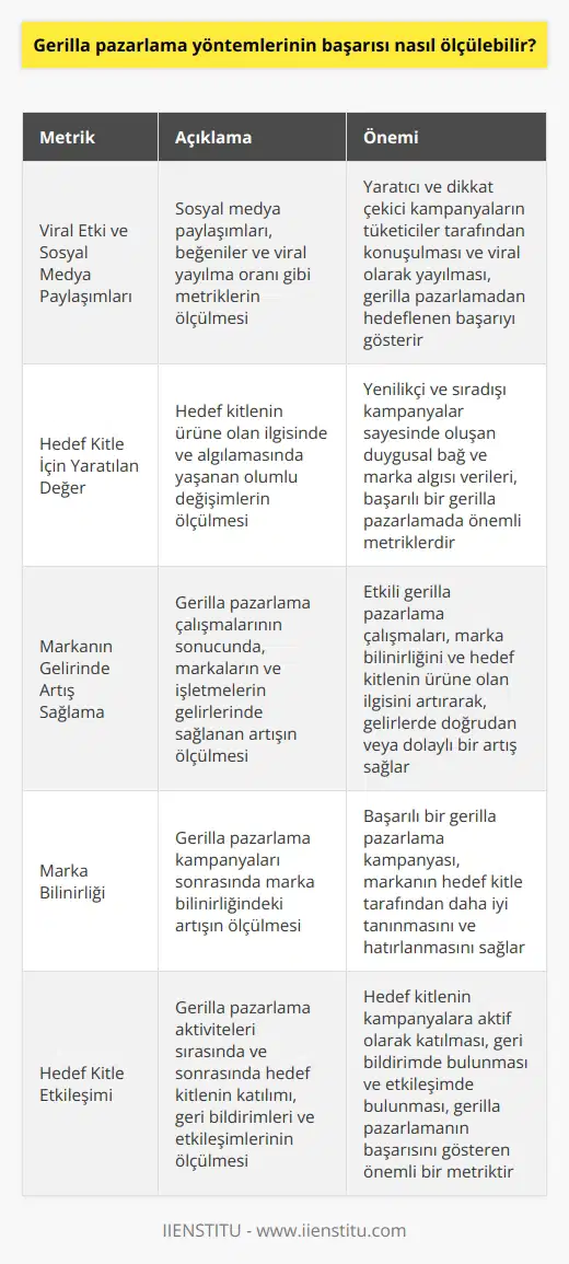 Gerilla nin Başarısı Nasıl Ölçülebilir? Gerilla , düşük maliyetle büyük etki yaratma potansiyeli nedeniyle özellikle küçük ölçekli işletmeler ve yeni markalar tarafından tercih edilmektedir. Başarının ölçülmesi ise nden farklı olarak bazı özel metrikler ve değerlendirmeler ile yapılmaktadır. Viral Etki ve Sosyal Medya Paylaşımları Gerilla pazarlama çalışmalarının başarısı, daha çok tüketicilerin etkileşimi ve bu etkileşimin sağladığı viral yayılma oranı üzerinden ölçülmektedir. Bu açıdan, sosyal medya paylaşımları ve beğeniler, başarının ölçülmesinde önemli bir yer tutmaktadır. Yaratıcı ve dikkat çekici kampanyaların tüketiciler tarafından konuşulması ve viral olarak yayılması, gerilla pazarlamadan hedeflenen başarıyı gösterir. Hedef Kitle İçin Yaratılan Değer Gerilla pazarlama stratejisinin başarısı, hedef kitle üzerinde yaratılan değer ile de ölçülebilir. Yaratılan değer, hedef kitlenin ürüne olan ilgisinde ve algılamasında yaşanan olumlu değişimleri göstermelidir. Bu nedenle, hedef kitleye sunulan yenilikçi ve sıradışı kampanyalar sayesinde oluşan duygusal bağ ve marka algısı verileri, başarılı bir gerilla pazarlamada önemli metriklerdir. Markanın Gelirinde Artış Sağlama Gerilla pazarlamanın başarılı olup olmadığı bir diğer önemli kriter ise, markaların ve işletmelerin gelirlerinde sağlanan artıştır. Etkili gerilla pazarlama çalışmalarının sonucunda, marka bilinirliğinin ve hedef kitlenin ürüne olan ilgisinin artması beklenmektedir. Bu durum marka ve işletmelerin gelirlerinde doğrudan veya dolaylı bir artış sağlar ve gerilla pazarlamayı diğer yöntemlere göre daha avantajlı ve başarılı bir seçenek haline getirir. Özetle, gerilla pazarlamada başarı, viral etki sağlama, hedef kitle üzerinde değer yaratma ve markanın gelirini olumlu yönde etkileme boyutlarıyla ölçülebilir. Bu metriklerin yüksek olması, gerilla pazarlama yöntemlerinin başarılı olduğunu gösterir ve markaların bu yöntemleri tercih etme sebeplerini artırır.