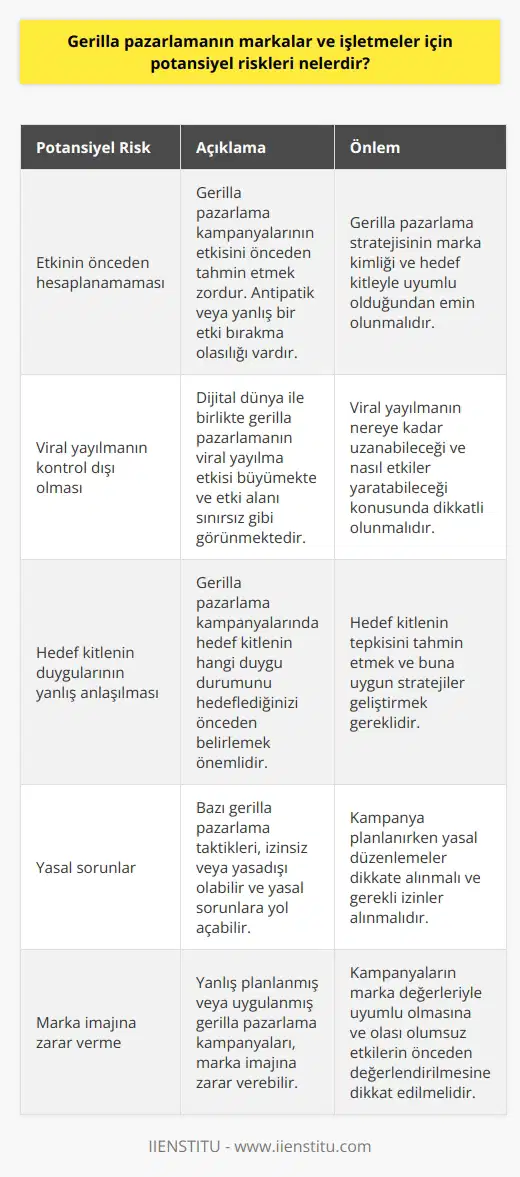 Gerilla Pazarlama ve Potansiyel Riskler  Gerilla pazarlama, küçük ölçekli işletmelerin ve yeni markaların düşük maliyetlerle büyük rakipleriyle rekabet etme imkanı sunan etkin bir pazarlama yöntemidir. Bu yaklaşım, insanlara beklenmedik zamanlarda ve mekanlarda ürün veya hizmetleri tanıtarak, markayı akıllarda kalıcı bir noktaya getirmeyi amaçlar. Yaratıcılık ve sıradışı kampanyalarla hedef kitlenin olumlu yönde ilgisini çeken gerilla pazarlama, viral yayılma yoluyla markanın reklamının tüketiciler arasında konuşulmasını sağlar. İyi bir gerilla pazarlama stratejisi, marka kimliği ve hedef kitleyle uyum içinde olan etkileyici ve eğlendirici kampanyalara dayanır. Bununla birlikte, gerilla pazarlamada bazı potansiyel riskler vardır.  Öncelikle, gerilla pazarlamada etkinin önceden hesaplanamaması riskini ortaya çıkarmaktadır. Başarılı gerilla pazarlama etkisi yaratmak için dikkat çekici olması gerekirken, antipatik ve yanlış bir etki bırakma olasılığı vardır. Bu nedenle, gerilla pazarlama stratejinizin marka kimliği ve hedef kitleyle uyumlu olduğundan emin olmanız önemlidir.  İkinci olarak, gerilla pazarlamanın viral yayılma potansiyeli de kontrol dışı olabilir. Özellikle dijital dünya ile birlikte gerilla pazarlamada viral yayılma etkisi büyümekte ve etki alanı sınırsız gibi görünmektedir. Dolayısıyla, gerilla pazarlamayı kullanırken viral yayılmanın nereye kadar uzanabileceği ve nasıl etkiler yaratabileceği konusunda dikkatli olmanız gerekir.  Son olarak, gerilla pazarlamayla başarı elde etmek için hedef kitlenizin hangi duygu durumunu hedeflediğinizi önceden belirlemeniz gereklidir. Eğlendiren, düşündüren, özel hissettiren veya şaşırtan etkiler yaratmayı amaçlayarak hedef kitlenizin tepkisini tahmin etmeniz ve buna uygun stratejiler geliştirmeniz önemlidir.  Özetle, gerilla pazarlama stratejisi markalar ve işletmeler için büyük faydalar sağlayabilir, ancak potansiyel riskler dikkate alınmalıdır. Etkilerin önceden hesaplanamaması, viral yayılma kontrol dışı olma ve hedef kitlenin duygularının doğru anlaşılması hususunda dikkatli olmak, gerilla pazarlama uygulamalarındaki riskleri azaltmaya ve başarılı sonuçlar elde etmeye yardımcı olacaktır.