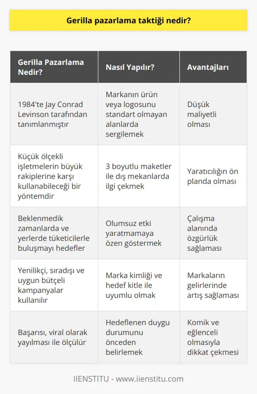 Gerilla pazarlama taktiği, 1984te Jay Conrad Levinsonun kitabında tanımlanmış olan ve küçük ölçekli işletmelerin büyük rakiplerine karşı düşük maliyetle öne çıkabilecekleri bir pazarlama yöntemidir. Özellikle markaların sektöre yeni giriş yaptığı durumlarda bu yöntem tercih edilir. Gerilla pazarlamada hedef, beklemediği zamanlarda ve yerlerde tüketicilerle buluşarak markayı akıllarda kalıcı hale getirmeye çalışmaktır. Bu amaçla, yenilikçi, sıradışı ve uygun bütçeli kampanyalar kullanılır.   Gerilla pazarlamanın başarısı, tüketiciler arasında markanın reklamlarının konuşulması ve viral olarak yayılması ile ölçülür. Viral kontrol dışı yayılma anlamına gelir ve özellikle dijital dünya ile birlikte gerilla pazarlamanın önemi artmıştır. Sosyal medya ve diğer dijital platformlar, gerilla pazarlamada oldukça etkilidir. Örnek olarak, yerel bir reklam başarılı olduğu takdirde insanlar tarafından sosyal medyada bahsedilmeye başlar ve bu viral etki reklamı ulusal bir kampanyaya dönüştürebilir.   Gerilla pazarlama nasıl yapılır?  Gerilla pazarlamada, markanın öne çıkarmak istediği ürün veya logosunu standart reklam ve tanıtım alanları dışında insanların karşısına çıkararak dikkat çekici hale getirilir. Örneğin, 3 boyutlu maketler ile dış mekânlarda insanların ilgi odağı olmasını sağlayabilir. Bu yöntem kullanılırken, olumsuz bir etki yaratmamaya özen gösterilmelidir ve yapılan etkinin marka kimliği ve hedef kitle ile uyumlu olması önemlidir. Başarılı bir gerilla pazarlama için hedeflenen duygu durumunu önceden belirlemek gerekmektedir.  Gerilla pazarlamanın avantajları ve gerilla reklamcılığı  Gerilla pazarlamanın önemli avantajları arasında düşük maliyetler ve yaratıcılığın ön planda olması bulunur. Ayrıca çalışma alanında özgürlük sağlaması ve markaların gelirlerinde artışı sağlaması önemli avantajlarıdır. Gerilla reklamcılık ise, diğer pazarlama yöntemlerinin aksine komik ve eğlenceli olmasıyla dikkat çeker ve tüketicilerin alanında yaratılacak diğer etkinliklere karşılığında merak uyandırır. Gerilla reklamlar, insanların günlük yaşantılarına sürprizler ekleyerek ve dikkat çekici özellikler göstererek gerilla pazarlamanın önemli bir parçası haline gelmiştir.