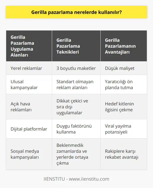 Gerilla pazarlama uygulama alanları  Gerilla pazarlama, ilk olarak 1984 yılında Jay Conrad Levinsonun pazarlama hakkında yazdığı kitapta kavram olarak tanımlanmıştır. Küçük ölçekli işletmelerin ve yeni sektöre giren markaların büyük rakiplerine karşı düşük maliyetle öne çıkabilecekleri pazarlama çözümü olarak ortaya çıkmıştır. Bu tip pazarlamanın en önemli özelliklerinden biri, insanların karşısına beklenmedik bir zamanda ve yerde çıkarak, markayı akıllarda kalıcı bir noktaya getirmektir. Sıradışı ve yenilikçi kampanyalar tasarlamak, tüketicilerin ilgisini çekmek ve viral olarak yayılmasını sağlamak, gerilla pazarlamanın temel amaçlarıdır. Özellikle dijital dünya ile birlikte gerilla pazarlamanın ön plana çıkmasındaki etkisi büyüktür, çünkü insanlar her konudaki fikirlerini sosyal medya aracılığıyla paylaşıyorlar.   Yerel reklamlardan ulusal kampanyalara  Yerel bir reklam olarak insanların sık kullandığı bir caddede hazırlayacağınız bir gerilla reklam başarılı olduğu takdirde insanlar tarafından sosyal medyada bahsedilmeye başlar, bu viral etki yerel reklamınızı bir anda ulusal bir kampanyaya dönüştürür. Gerilla pazarlamanın uygun bütçeli olmasının asıl sebebi de aslında budur.  Gerilla pazarlama uygulama teknikleri  Gerilla pazarlama, markanızın öne çıkarmak istediğiniz bir ürünü ya da logosunu, standart reklam ve tanıtım alanları dışında insanların karşısına çıkararak yapılır. Örneğin, bilboardlara standart bir afiş koymak yerine, 3 boyutlu çalışılmış bir maket olarak dış alanlarda bir yerde konumlandırmak insanların ilgi odağı olmasını sağlayabilir. Ancak gerilla reklamın etkileri önceden çok hesaplanamaz. İyi bir etki yaratmak için dikkat çekici olmaya çalışırken antipatik gelecek yanlış bir etki yaratmamaya da dikkat etmelisiniz. Bu sebeple, nasıl bir etki yaratmak istediğinizi iyi hesaplamalı ve bu etkinin marka kimliğiyle ve hedef kitlenizle uyum içinde olmasına özen göstermelisiniz.  Başarılı gerilla pazarlamada duygu faktörü  Gerilla pazarlama uygulamalarında, eğlendiren, düşündüren, özel hissettiren, şaşırtan gibi hangi duygu durumunu hedeflediğinizi önceden belirlemelisiniz. Bu faktör, başarılı bir gerilla pazarlama kampanyasının olmazsa olmazıdır.  Sonuç olarak, gerilla pazarlama, markaların ve işletmelerin düşük maliyetle ve yaratıcılığı ön planda tutarak hedef kitlelerinin ilgisini çekmeye, gelirlerinde artış sağlamaya ve sektördeki rakiplerine karşı rekabet etmeye yönelik uygulanabilir bir pazarlama yöntemidir.
