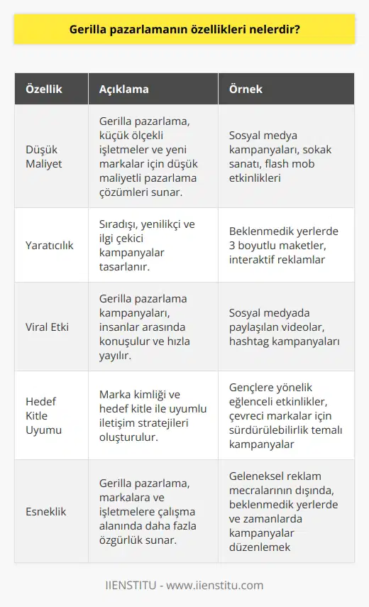 Gerilla Pazarlama Özellikleri 1984 yılında Jay Conrad Levinson tarafından tanımlanan gerilla pazarlamanın özellikleri, küçük ölçekli işletmeler ve yeni markaların büyük rakiplerine karşı düşük maliyetle öne çıkabilecekleri pazarlama çözümlerini içermektedir. Bu pazarlama türünün en önemli özelliklerinden biri, beklenmedik bir zamanda ve yerde ortaya çıkarak markayı insanların akıllarında kalıcı bir noktaya getirmesidir. Hedef kitlenin olumlu yönde ilgisini çekmek için uygun bütçelerle yenilikçi ve sıradışı kampanyalar tasarlanır. Bu bağlamda, tüketiciler arasında markanın yaptığı reklam konuşulması ve viral olarak yayılması, gerilla pazarlamanın başarı ölçütüdür. Viral ve Dijital Etkisi Gerilla pazarlamanın viral olması, kontrol dışı yayılma anlamına gelmekle birlikte, dijital dünya ile birlikte ön plana çıkmasındaki etkisi büyüktür. İnsanlar artık fikirlerini sosyal medya aracılığıyla paylaşıyorlar ve dijital mecra, viral yayılma açısından sınırsız bir alan sunmaktadır. Bu nedenle, gerilla pazarlamanın önemi ve markalar açısından değeri artmıştır. Gerilla Pazarlama Uygulaması Gerilla pazarlama uygulaması, markanızın ürününü ya da logosunu insanların karşısına standart reklamların dışında farklı bir şekilde sunarak yapılır. Örneğin, 3 boyutlu bir maketle dış mekanda ilgi çekici bir oluşturarak insanların dikkatini çekmek mümkündür. Bununla birlikte, gerilla reklamının etkileri önceden tam olarak öngörülemez ve planlanamaz. Etki ve Hedef Kitle Uyumu Gerilla pazarlama stratejileri oluştururken, marka kimliği ve hedef kitle ile uyumlu bir iletişim sağlamak önemlidir. Eğlendirici, düşündürücü, özel hissettirici ya da şaşırtıcı olacak şekilde etki yaratmak istediğiniz duygu durumunuzu önceden belirlemelisiniz. Sonuç olarak, gerilla pazarlama, düşük maliyetli, yaratıcı ve özgün pazarlama çözümleri sunarak işletmelerin ve markaların tercih sebebi olmaktadır. Ayrıca bu yöntem, markaların ve işletmelerin gelirlerinde artışı sağlar ve çalışma alanında daha fazla özgürlük sunar.