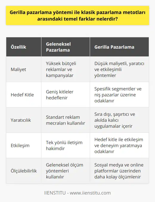Geleneksel   ne Kıyasla    Özellikleri  , düşük bütçeli ve yaratıcı pazarlama yöntemleripazarlama yöntemleripazarlama yöntemleriyle dikkat çeken, geleneksel metotlardan oldukça farklı pazarlama stratejilerini benimseyen bir yaklaşımdır. Öncelikle  yöntemleripazarlama yöntemleripazarlama yöntemleri, genellikle düşük maliyetli ve yüksek etkili olma hedefiyle kullanılır. Bu da kobi ve girişimciler için ideal bir pazarlama biçimini sunar.  Yaratıcılık ve Sürpriz Etki ile Hedef Kitleye Ulaşma     yöntemleripazarlama yöntemleripazarlama yöntemleri, oldukça maliyetli ve standart reklam mecraları üzerinden yürütülürken, gerilla pazarlama daha yaratıcı ve etkileşimli unsurlar içerir. Gerilla pazarlama, büyük bütçeli televizyon ve radyo reklamlarına oranla, düşük maliyetli viral reklamları ve sosyal medya platformlarını kullanarak çok daha fazla tüketiciye ulaşmayı hedefler.  Hedef Kitle Odaklı Strateji:     Gerilla pazarlama stratejileri, hedef kitle üzerinde daha derin bir etki yaratmayı amaçladığından, yı benimseyerek marka mesajının doğru zamanda ve doğru yerde konumlandırılmasına odaklanır. Bu sayede, gerilla pazarlamayı tercih edenler, klasik pazarlama metotlarına göre daha spesifik segmentler üzerinde çalışarak, tüketicilerle daha sağlam ve sadık ilişkiler kurabilirler.  Yüksek Etkileşim ve Ürün Deneyimi Yaratma   yöntemleripazarlama yöntemleripazarlama yöntemleri, tüketicilere ürün ve hizmetleri tanıtmaya çalışırken, gerilla pazarlama ise hedef kitleyle etkileşime geçerek, deneyimsel ve etkileşimli öğelerle marka bağlılığını artırmayı amaçlar. Bu etkileşimli yapı sayesinde, gerilla pazarlamayı tercih eden markalar, tüketicilerin ürüne olan ilgisini ve sadakatini daha fazla artırabilirler.  Sonuç olarak, gerilla pazarlama yöntemi ve klasik pazarlama metotları arasındaki temel farklar; gerilla pazarlamanın düşük maliyetli yöntemlerle yaratıcı ve etkileşimli kampanyalar düzenlemesi,  stratejileri benimsemesi ve hedef kitle üzerinde daha derin etki yaratmayı hedeflemesidir. Bu yöntemler sayesinde, gerilla pazarlama, klasik yöntemlere kıyasla daha etkili ve sürdürülebilir bir pazarlama modeli sunmaktadır.