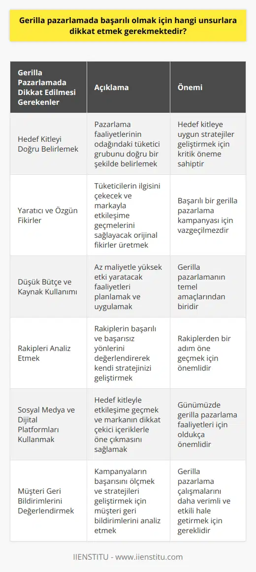 Gerilla pazarlamada başarılı olmak için öncelikle hedef kitleyi doğru bir şekilde belirlemek gerekmektedir. Hedef kitle, pazarlama faaliyetlerinin odağındaki tüketici grubudur ve bu gruba uygun stratejiler geliştirilmelidir.   Yaratıcı ve Özgün Fikirler  Başarılı bir gerilla pazarlama kampanyası, yaratıcı ve özgün fikirlere sahip olmalıdır. Bu sayede tüketicilerin ilgisini çekmek ve onları markayla etkileşime geçmeye teşvik etmek daha kolay olacaktır.  Düşük Bütçe ve Kaynak Kullanımı  Gerilla pazarlama, düşük bütçe ve kaynak kullanarak etkili sonuçlar elde etmeyi amaçlar. Bu nedenle, az maliyetle yüksek etki yaratacak faaliyetler planlanmalı ve uygulanmalıdır.  Rakiplerinizi Analiz Edin  Rakiplerin gerilla pazarlama stratejilerini analiz etmek, kendi stratejinizi geliştirmenize ve rakiplerinizden bir adım öne geçmenize yardımcı olacaktır. Bu süreçte, rakiplerin başarılı ve başarısız olduğu noktaları değerlendirerek kendi stratejinizde bu bilgileri kullanabilirsiniz.  Sosyal Medya ve Dijital Platformlar  Günümüzde gerilla pazarlama faaliyetlerini sosyal medya ve dijital platformlar üzerinden gerçekleştirmek oldukça önemlidir. Hedef kitleyle etkileşime geçmek ve onların ilgisini çekmek için sosyal medya kanallarını etkin bir şekilde kullanarak markanızın orijinal ve dikkat çekici içeriklerle öne çıkmasını sağlayabilirsiniz.  Müşteri Geri Bildirimlerini Değerlendirmek  Gerilla pazarlama çalışmalarının etkisini ölçmek ve kampanyaların başarısını değerlendirmek için müşteri geri bildirimleri büyük önem taşımaktadır. Bu sayede elde edilen veriler doğrultusunda stratejilerin geliştirilmesi ve hedef kitleye uygun iyileştirmelerin yapılması sağlanacaktır.  Sonuç olarak, gerilla pazarlamada başarılı olmak için , yaratıcı ve özgün fikirler, düşük bütçe ve kaynak kullanımı, rakip analizi, sosyal medya ve dijital platformlar ile müşteri geri bildirimlerine dikkat etmek büyük önem taşımaktadır. Bu unsurları göz önünde bulundurarak gerilla pazarlama çalışmalarınızı daha verimli ve etkili hale getirebilirsiniz.