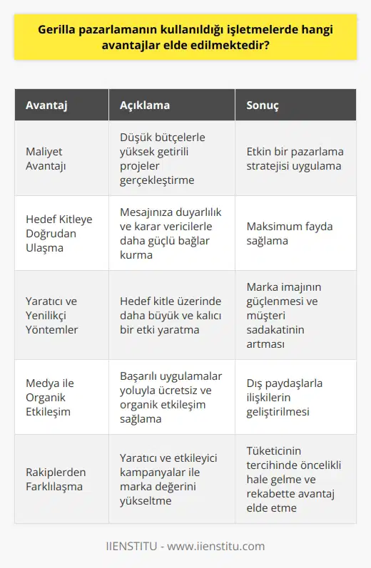 Guerilla pazarlamada maliyet avantajı  Guerilla pazarlamayı benimseyen işletmeler, düşük bütçelerle yüksek getirili projeler gerçekleştirirler. Bu sayede, özellikle küçük ve orta ölçekli firmalar, maliyetlerini minimumda tutarak etkin bir pazarlama stratejisi uygularlar.  Hedef kitleye doğrudan ulaşma  Guerilla    ile işletmeler, hedef kitlesine doğrudan ve etkili bir şekilde ulaşır: bu sayede, mesajınıza duyarlılık ve karar vericilerle daha güçlü bağlar kurarak maksimum fayda sağlarlar.  Yaratıcı ve yenilikçi     Guerilla pazarlamanın kullandığı ilginç ve yaratıcı yöntemler sayesinde işletmeler, hedef kitle üzerinde daha büyük ve kalıcı bir etki yaratır. Bu, marka imajının güçlenmesine ve müşteri sadakatinin artmasına yol açar.  Medya ile organik etkileşim  Guerilla pazarlama projeleri, genellikle viral etki yaratma potansiyeline sahiptir. İşletmeler, başarılı uygulamalar yoluyla medya ve sivil toplum örgütleri gibi dış paydaşlarla ücretsiz ve organik etkileşim sağlarlar.  Rakiplerden farklılaşma  İşletmeler, guerilla pazarlama ile rakiplerinden farklılaşarak, rekabette önemli bir avantaj elde eder. Yaratıcı ve etkileyici kampanyalar ile marka değerini yükseltir ve tüketicinin tercihinde öncelikli hale gelir.  Sonuç olarak, guerilla pazarlamanın kullanıldığı işletmeler, maliyet avantajı, doğrudan hedef kitleye ulaşma, yaratıcı ve yenilikçi yöntemler, medya ile organik etkileşim ve rakiplerden farklılaşma gibi önemli avantajlar elde eder. Bu avantajlar, işletmelerin başarılı ve sürdürülebilir bir büyüme elde etmelerine katkıda bulunur.
