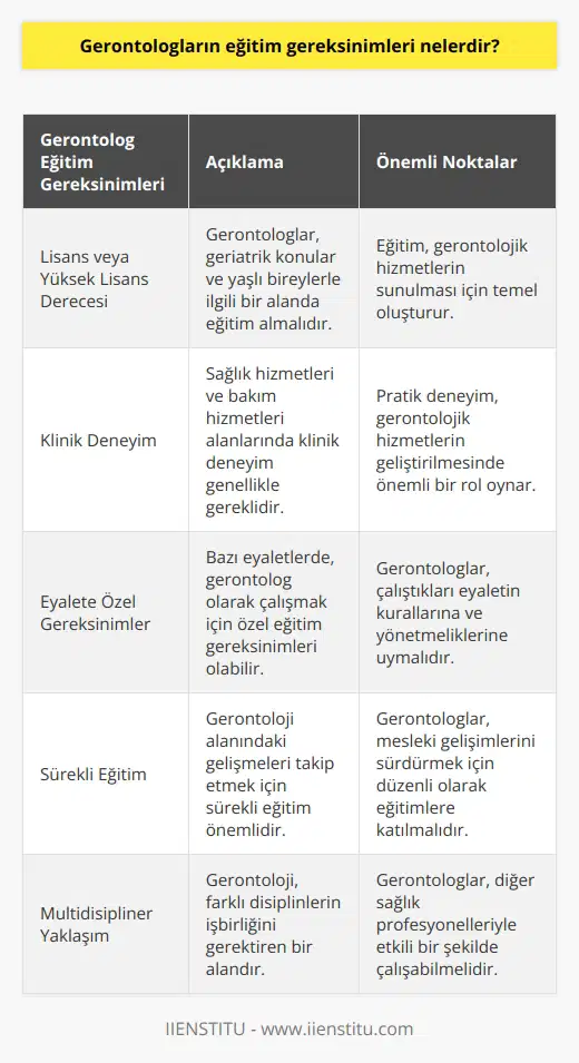 Gerontologlar, geriatrik konular ve yaşlı bireylerle ilgili olarak, çoğunlukla lisans veya yüksek lisans derecesi gerektiren bir alanda eğitim almalıdır. Ayrıca, çoğu durumda, gerontolojik hizmetleri geliştirmek için sağlık hizmetleri ve bakım hizmetleri alanlarında klinik deneyim de gereklidir. Gerontoloji için, çoğu eyalette, meslek sahibi olarak izin almak için özel eğitim gereksinimleri olabilir. Eğitim ve deneyim gereksinimleri, gerontoloji alanında çalışmak isteyen bireylerin şehir, eyalet veya federal düzeyde kurallara ve yönetmeliklere uygun olarak uyum sağlamasını gerektirebilir.