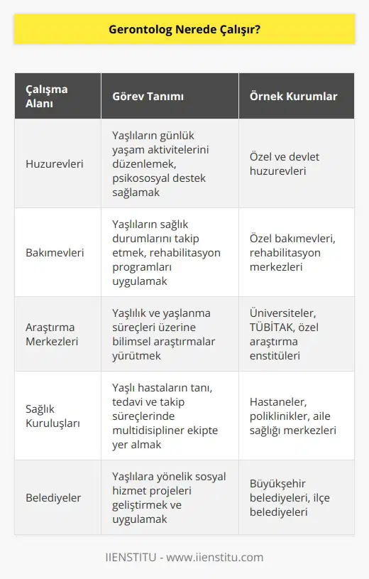 Yaşlıların bulunduğu her yer çalışma alanı olabilir. Araştırma merkezlerinde görev alabilir. Sağlık kuruluşları ve belediyeler de    edilebilecekleri yerlerdir.