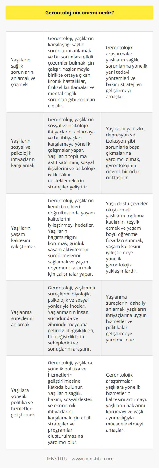 Gerontolojinin önemi, yaşlanan insanların sağlık ve huzurlu bir yaşam sağlamalarına yardımcı olmaktır. Gerontolojinin önemi, yaşlıların sağlık, sosyal ve psikolojik ihtiyaçlarını karşılamaya, yaşlıların kendi tercihleriyle yaşam kalitesinin iyileştirilmesini sağlamaya ve yaşlanma süreçlerini anlamaya yardımcı olmaktır. Gerontolojinin, yaşlıların yaşam kalitesini arttıran, yaşlıların sağlıklarını koruyup geliştirmelerine ve yaşlıların yaşamlarını doyurucu bir şekilde yaşamalarına yardımcı olması önemlidir.