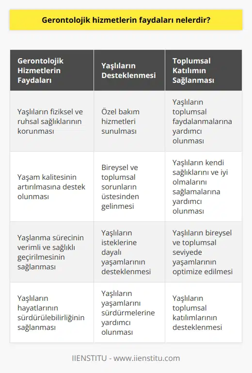1. Yaşlıların toplumsal katılımını desteklemek ve yaşlıların kendi sağlıklarını ve iyi olmalarını sağlamak için gerontolojik hizmetlerin önemli bir rolü vardır.  2. Yaşlıların hayatlarının sürdürülebilirliğini sağlamak için çeşitli bireysel ve toplumsal sorunların üstesinden gelmek.  3. Yaşlıların fiziksel ve ruhsal sağlıklarını ve iyi olmalarını desteklemek için gereken özel bakım hizmetlerini sunmak.  4. Yaşlıların yaşam kalitesinin artırılmasına yardımcı olmak ve yaşlıların toplumsal faydalanmalarının sağlanmasına yardımcı olmak.  5. Yaşlıların yaşamlarını sürdürmelerine yardımcı olmak ve yaşlıların isteklerine dayalı yaşamlarını desteklemek.  6. Yaşlıların bireysel ve toplumsal seviyede yaşamlarının optimize edilmesini desteklemek.  7. Yaşlıların yaşlanma sürecinin verimli ve sağlıklı bir biçimde geçirilmesini sağlamak.