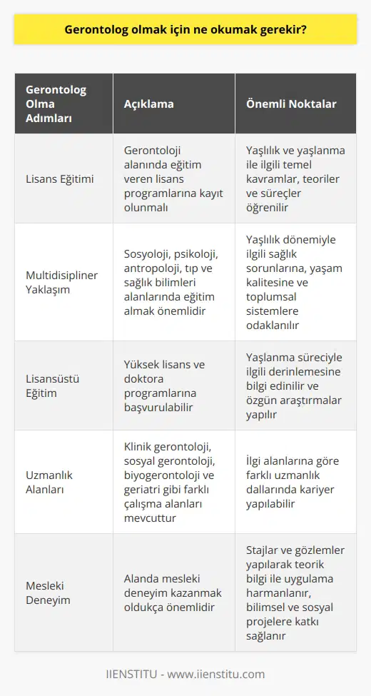 Gerontolog Olma Süreci  Gerontolog olmak isteyen bireyler, öncelikle üniversite eğitimi almalıdırlar. Gerontoloji alanında eğitim veren lisans programlarına kaydolarak, yaşlılık ve yaşlanma ile ilgili temel kavramları, teorileri ve süreçleri öğrenmeye başlarlar.  Multidisipliner Yaklaşım  Gerontoloji, yaşlanma sürecini anlamaya yönelik multidisipliner bir yaklaşıma sahiptir. Bu nedenle, gerontolog olmak için sosyoloji, psikoloji, antropoloji gibi sosyal bilimler alanlarında, tıp ve sağlık bilimleri alanlarında eğitim almak da önemlidir. Yaşlılık dönemiyle ilgili sağlık sorunlarına, yaşam kalitesine ve toplumsal sistemlere odaklanan bu disiplinler, gerontoloji biliminin temelini oluşturmaktadır.  Lisans Sonrası Eğitim  Gerontoloji alanında uzmanlaşmak isteyenler, lisans eğitimlerini tamamladıktan sonra yüksek lisans ve doktora programlarına başvurabilirler. Bu süreçte, yaşlanma süreciyle ilgili daha derinlemesine bilgi edinir ve alanla ilgili özgün araştırmalar yaparak bilimsel katkılar sağlarlar.  Uzmanlık Alanları  Gerontoloji eğitimi alan bireyler, kendi ilgi alanlarına göre farklı uzmanlık dallarında kariyer yapabilirler. Bu dallar arasında klinik gerontoloji, sosyal gerontoloji, biyogerontoloji ve geriatri gibi farklı çalışma alanları bulunmaktadır. Örneğin, klinik gerontoloji daha çok yaşlı bireylerin sağlık hizmetlerine erişimi ve tedavi süreçlerine odaklanırken, sosyal gerontoloji yaşlılık dönemine ilişkin toplumsal ve kültürel süreçleri ele alır.  Mesleki Deneyim  Gerontolog olmak için alınan eğitimin yanı sıra, alanda mesleki deneyim kazanmak oldukça önemlidir. Bireyler, alanlarına özgü stajlar ve gözlemler yaparak, teorik bilgi ile uygulamayı harmanlar ve gerontoloji alanında profesyonel bir kariyere adım atabilirler. Bu sayede, yaşlı bireylerin yaşam kalitelerini artırmaya yönelik bilimsel ve sosyal projelere katkı sağlayarak toplumdaki yaşlanma sürecine dair farkındalığı artırırlar.