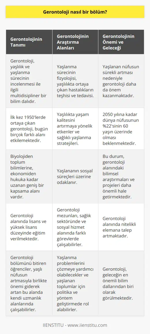 Tarihçesi ve Kapsamı  Gerontoloji, yaşlılık ve yaşlanma sürecinin incelenmesi ile ilgili olarak ortaya çıkan multidisipliner bir bilim dalıdır. İlk kez 1950lerde ortaya çıkan gerontoloji, bugün birçok farklı alanları enfekte etmektedir. Biyolojiden toplum bilimlerine ve ekonomiden hukuka kadar uzanan geniş bir kapsama alanı vardır.  Gerontolojide Araştırma Alanları  Gerontolojinin ana araştırma alanları yaşlanma sürecinin fizyolojisi, yaşlılıkta ortaya çıkan hastalıkların teşhisi ve tedavisi, yaşlılıkta yaşam kalitesini artırmaya yönelik etkenler, sağlıklı yaşlanma stratejileri ve yaşlananın sosyal süreçleri üzerine durmaktadır.  Gerontoloji Eğitimi  Gerontoloji alanında lisans ve yüksek lisans düzeyinde eğitim verilmektedir. Gerontoloji bölümünü bitiren öğrenciler, yaşlı nüfusun artmasıyla birlikte önemi giderek artan bu alanda kendi uzmanlık alanlarında çalışabilirler. Bu alanlarda, yaşlı bakımevleri, huzurevleri, yaşlı hizmetleri ve rehabilite merkezlerinde görev alabilirler.  Gerontoloji Programlarında İş İmkanları  Gerontoloji mezunları, sağlık sektöründe ve sosyal hizmet alanında farklı görevlerde çalışma imkanını elde edebilirler. Meydana gelebilecek yaşlanma problemlerini çözmeye yardımcı olabilecekler. Ayrıca, gerontoloji alanında yapılan araştırmalara katkı sağlayarak, yaşlanan toplumlar için politika ve yöntem geliştirmede rol alabilirler.  Gerontologíanın Önemi ve Geleceği  Gerontoloji, yaşlanan nüfusun sürekli artması nedeniyle daha da önem kazanmaktadır. Dünya Sağlık Örgütünün verilerine göre, 2050 yılına kadar dünya nüfusunun %22sinin 60 yaşın üzerinde olması beklenmektedir. Bu durum, gerontoloji alanındaki bilimsel araştırmaları ve projeleri daha önemli hale getirmekte ve bu alanda nitelikli elemana talebini artırmaktadır.