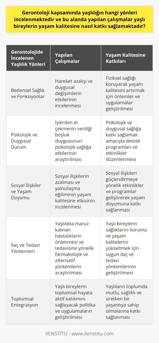 Gerontolojide İncelenen Yaşlılık Yönleri ve Yaşam Kalitesine Katkıları Gerontoloji, yaşlılık bilimi olarak adlandırılan ve yaşlılığın her yönünü inceleyen bir disiplindir. Bu disiplinin amacı, yaşlı bireylerin hem bedensel hem de ruhsal sağlıklarını koruyarak toplumda varlıklarını sürdürmesini sağlamaktır. Gerontoloji kapsamında incelenen yaşlılık yönleri ve bu alanda yapılan çalışmaların yaşlı bireylerin yaşam kalitesine nasıl katkı sağladığı merak konusu olmaktadır. Bedensel Sağlık ve Fonksiyonlar Gerontoloji, yaşlıların fiziksel sağlığı ve fonksiyonları üzerine çalışmalar yürütür. Yaşlılıkta hareket azalışı ve duygusal değişimler gibi faktörler yaşlı bireylerin bedensel sağlığını etkiler. Bu nedenle gerontolojik çalışmalar, yaşlı bireylerin fiziksel sağlıklarını koruyarak yaşam kalitesini artırmak için önlemler ve uygulamalar geliştirir. Psikolojik ve Duygusal Durum Yaşlılıkla birlikte yaşanan psikolojik değişimler ve duygusal durumların incelenmesi gerontoloji çalışmalarının önemli bir kısmını oluşturur. Özellikle işlerden el çekmenin verdiği boşluk duygusu yaşlı bireylerin psikolojik sağlığını olumsuz etkileyebilir. Bu nedenle gerontolojik çalışmalar, yaşlı bireylerin psikolojik ve duygusal sağlığına katkı sağlamak amacıyla destek programları ve etkinlikler geliştirir. Sosyal İlişkiler ve Yaşam Doyumu Yaşlı bireylerin yaşadığı sosyal sorunlar ve yaşam doyumlarının incelenmesi gerontoloji alanının önemli bir yönünü oluşturur. Yaşlılık döneminde sosyal ilişkilerin azalması ve yalnızlaşma eğilimi yaşlıların yaşam kalitesini düşürebilir. Bu bağlamda gerontoloji, yaşlı bireylerin sosyal ilişkilerini güçlendirmeye yönelik etkinlikler ve programlar geliştirerek yaşam doyumlarına katkı sağlamayı amaçlar. İlaç ve Tedavi Yöntemleri Gerontolojinin diğer bir yönü de yaşlı bireyler için uygun ilaç ve tedavi yöntemlerinin incelenmesidir. Yaşlanma sürecinde yaşlıların maruz kaldığı hastalıkların önlenmesi ve tedavisi, yaşam kalitesinin artırılması için gerontolojik çalışmalar yapılmaktadır. Bu alandaki araştırmalar, yaşlı bireylerin sağlıklarını koruma ve yaşam kalitelerini yükseltmek amacıyla farmakolojik ve alternatif yöntemler geliştirir. Sonuç olarak, gerontoloji yaşlılık döneminde yaşanan bedensel, psikolojik, sosyal ve sağlıkla ilgili sorunların çözülmesine yönelik çalışmalar yürüten bir disiplindir. Bu disiplin, yaşlı bireylerin yaşam kalitelerini artırmak ve toplumda mutlu, sağlıklı ve üretken bir yaşantıya sahip olmalarını sağlayacak ileri düzeyde bilgi üretmeyi amaçlar.
