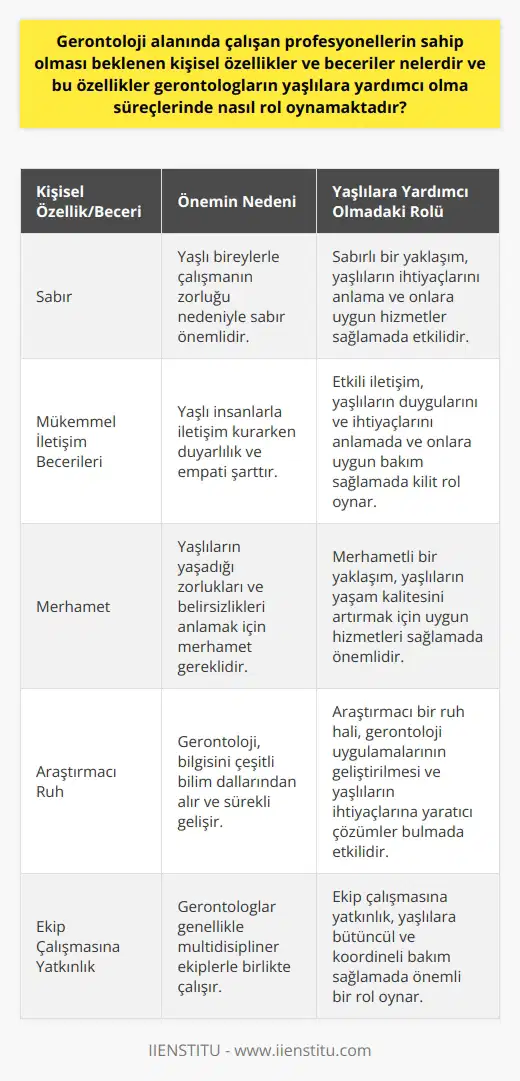 Gerontoloji üzerine çalışan profesyonellerin kişisel özellikleri ve becerileri oldukça geniştir. İlk olarak, bu alanda çalışanlar için sabır büyük önem taşır. Yaşlı bireylerle yapılan çalışmanın zorluğu düşünüldüğünde, sabırsız bir kişinin bu süreçte başarısız olma olasılığı yüksektir. İkinci olarak, gerontologların mükemmel iletişim becerilerine sahip olması gerekmektedir. Yaşlı insanlarla iletişim kurarken duyarlılık ve empati şarttır. Ayrıca, yaşlanma sürecinde psikolojik değişikliklerin anlaşılması ve iletişimin bu değişikliklere uyum sağlaması da gereklidir. Üçüncü olarak, gerontologların merhametli olması beklenir. Yaşlı insanların yaşadığı zorlukları ve belirsizlikleri anlayabilmek, onlara uygun hizmetleri sağlamak ve yaşam kalitelerini artırmak için merhametli bir yaklaşım gerekmektedir. Dördüncü olarak, araştırmacı bir ruha sahip olması gerekmektedir. Gerontoloji, bilgisini çeşitli bilim dallarından alır: biyoloji, tıp, psikoloji, sosyoloji ve ekonomi gibi. Bu nedenle, gerontolog fazlasıyla yeni konuları öğrenme ve araştırma yapma isteği duyduğunda daha başarılı olacaktır. Son olarak, ekip çalışmasına yatkın bir kişilik de gereklidir. Gerontologlar genellikle multidisipliner ekiplerle birlikte çalışır ve bu nedenle ekip üyeleriyle iyi ilişkiler kurabilecek yetenekte olmaları gerekmektedir. Bu kişisel özellikler ve beceriler, gerontologların yaşlılara yardımcı olma süreçlerinde kilit rol oynamaktadır. Özellikle empati ve iletişim becerileri, yaşlı bireylerin ihtiyaçlarını ve duygularını anlama, onlarla etkili bir şekilde iletişim kurma ve onlara uygun bakım ve hizmetleri sağlama konusunda çok önemlidir. Ayrıca, araştırmacı ruh hali ve ekip çalışmasına yatkınlık, gerontoloji uygulamalarının geliştirilmesi ve yaşlıların ihtiyaçlarını karşılayacak yaratıcı ve etkili çözümlerin bulunması sürecinde önemli rol oynar. Sonuç olarak, bu özellikler ve beceriler, gerontologların yaşlıları anlama ve onlara yardımcı olma yeteneklerini belirler ve onların bu alandaki başarısını büyük ölçüde etkiler.