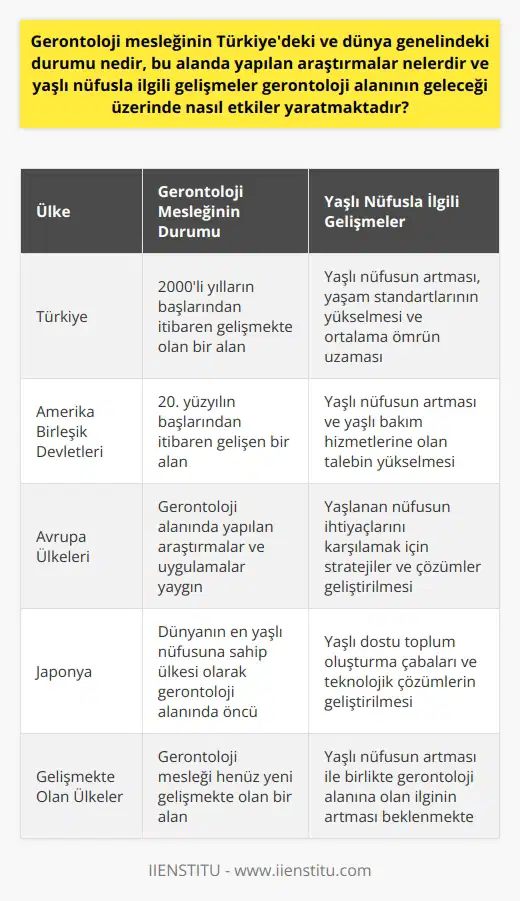 Gerontoloji mesleği, Türkiyedeki ve dünya genelindeki durumu açısından yeni bir alandır. Dünya çapında bu alanın ortaya çıkışı, 20. yüzyılın başlarına, Amerikaya dayanır. Ancak Türkiyedeki varlığı, 2000li yılların başlarına kadar uzanır. Gerontoloji, yaşlı nüfusun artması, yaşam standartlarının yükselmesi ve ortalama ömrün uzaması durumlarından ötürü geleceği parlak görülen bir meslek dalıdır. Bu durum, meslek seçim aşamasında olanların ilgisini çeker. Bu alanda yapılan araştırmalar genel olarak yaşlılığın her yönünün teorik ve uygulamalı incelemelerini içerir. Gerontolojinin multidisipliner bir alan olması sebebiyle, bu incelemeler sadece yaşlı bireylerin sağlık durumları ile sınırlı kalmaz, psikolojik ve sosyal durumları da incelenir. Aynı zamanda, gerontoloji çalışmaları çerçevesinde, yaşlı bireylerin toplumda varlıklarını sürdürmelerini sağlamak için gereken önlemler ve düzenlemeler de araştırılma konusu olur. Yaşlı nüfusla ilgili gelişmeler, gerontoloji alanının geleceği üzerinde önemli etkiler yaratır. Yaşlanan bir nüfusa sahip olan ülkelerde, yaşlı bakım ve destek hizmetlerine olan talep artar. Bu nedenle gerontoloji, bu ihtiyaçları karşılamak için stratejiler ve çözümler geliştiren bir meslek dalıdır. Gerontoloji bilimi, bu alanda çalışma yapmak isteyen bireyler için hem zorlu hem de ödüllendirici bir seçenektir. Hem sağlık hem de sosyal hizmetler alanında çeşitli kariyer fırsatları sunar. Bu doğrultuda, gerontoloji mesleğinin gelecekte daha geniş bir alan bulacağı ve bu alana yönelik ilginin artacağı düşünülmektedir.
