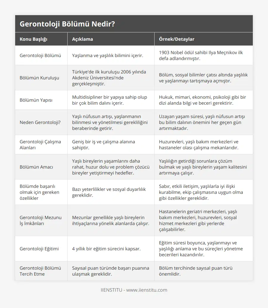 Gerontoloji Bölümü, Yaşlanma ve yaşlılık bilimini içerir, 1903 Nobel ödül sahibi Ilya Meçnikov ilk defa adlandırmıştır, Bölümün Kuruluşu, Türkiye'de ilk kuruluşu 2006 yılında Akdeniz Üniversitesi'nde gerçekleşmiştir, Bölüm, sosyal bilimler çatısı altında yaşlılık ve yaşlanmayı tartışmaya açmıştır, Bölümün Yapısı, Multidisipliner bir yapıya sahip olup bir çok bilim dalını içerir, Hukuk, mimari, ekonomi, psikoloji gibi bir dizi alanda bilgi ve beceri gerektirir, Neden Gerontoloji?, Yaşlı nüfusun artışı, yaşlanmanın bilinmesi ve yönetilmesi gerekliliğini beraberinde getirir, Uzayan yaşam süresi, yaşlı nüfusun artışı bu bilim dalının önemini her geçen gün artırmaktadır, Gerontoloji Çalışma Alanları, Geniş bir iş ve çalışma alanına sahiptir, Huzurevleri, yaşlı bakım merkezleri ve hastaneler olası çalışma mekanlarıdır, Bölümün Amacı, Yaşlı bireylerin yaşamlarını daha rahat, huzur dolu ve problem çözücü bireyler yetiştirmeyi hedefler, Yaşlılığın getirdiği sorunlara çözüm bulmak ve yaşlı bireylerin yaşam kalitesini artırmaya çalışır, Bölümde başarılı olmak için gereken özellikler, Bazı yeterlilikler ve sosyal duyarlılık gereklidir, Sabır, etkili iletişim, yaşlılarla iyi ilişki kurabilme, ekip çalışmasına uygun olma gibi özellikler gereklidir, Gerontoloji Mezunu İş İmkânları, Mezunlar genellikle yaşlı bireylerin ihtiyaçlarına yönelik alanlarda çalışır, Hastanelerin geriatri merkezleri, yaşlı bakım merkezleri, huzurevleri, sosyal hizmet merkezleri gibi yerlerde çalışabilirler, Gerontoloji Eğitimi, 4 yıllık bir eğitim sürecini kapsar, Eğitim süresi boyunca, yaşlanmayı ve yaşlılığı anlama ve bu süreçleri yönetme becerileri kazandırılır, Gerontoloji Bölümü Tercih Etme, Sayısal puan türünde başarı puanına ulaşmak gereklidir, Bölüm tercihinde sayısal puan türü önemlidir
