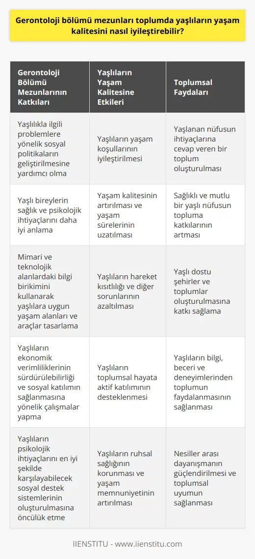 Bölümü ve Yaşam Kalitesine Katkısı   bölümü mezunları, multidisipliner yapıları ve geniş kapsamlı bilgi birikimleri sayesinde toplumda yaşlıların yaşam kalitesini çeşitli yönlerden iyileştirebilirler. İlk olarak,   lar, yaşlılıkla ilgili problemlere yönelik sosyal politikaların geliştirilmesine yardımcı olarak yaşlıların yaşam koşullarını iyileştirmede önemli bir rol oynayabilirler. Ayrıca, yaşlı bireylerin sağlık ve psikolojik ihtiyaçlarını daha iyi anlamaları sayesinde onların yaşam kalitesini ve yaşam sürelerini uzatabilirler. Mimari ve teknolojik alanlardaki bilgi birikimi, yaşlılara uygun yaşam alanları ve araçlar tasarlanması konusunda yaşam kalitesine katkı sağlar.  Yaşlılıkla İlgili Problemlere Sosyal Politikalar Geliştirme  lar, yaşlı nüfusun artışı ve bunun sonuçlarını inceleyerek sosyal politikalara yön verebilirler. Hükümet ve yerel yönetimlerin yaşlılara yönelik hizmetlerini geliştirerek yaşlanmanın olumsuz etkilerini en aza indirgemekte etkin bir rol oynarlar. Yaşlı bireylerin ekonomik verimliliklerinin sürdürülebilirliği ve sosyal katılımın sağlanması, yaşam kalitesinin iyileştirilmesinde önemlidir.  Sağlık ve Psikolojik İhtiyaçların Karşılanması  Gerontoloji bölümü mezunları, yaşlıların fiziksel ve psikolojik sağlıkları ile ilgili konulara detaylı bir şekilde hakimdirler. Yaşlı bireylerin bu ihtiyaçlarını karşılamaya yönelik profesyonel hizmet sunarak onların yaşam kalitesini yükseltebilirler. Ayrıca, yaşlıların psikolojik ihtiyaçlarını en iyi şekilde karşılayabilecek sosyal destek sistemlerinin oluşturulması da lar tarafından gerçekleştirilebilir.  Yaşlılara Uygun Yaşam Alanları ve Teknolojik Çözümler  lar, yaşlı bireylerin rahat yaşamayı sürdürebilmeleri için mimari ve teknolojik çözümler üretebilirler. Bu sayede yaşlıların hareket kısıtlılığı ve diğer sorunları göz önünde bulundurularak tasarlanan yaşam alanları ve teknolojik araçlar, yaşam kalitelerini artırır.  Sonuç olarak, gerontoloji bölümü mezunları, yaşlıların yaşam kalitesini iyileştirmeye yönelik önemli çözümler üretir. Bu çerçevede sosyal politikalar, sağlık ve psikolojik ihtiyaçların karşılanması, yaşlılara uygun yaşam alanları ve teknolojik çözümler gibi alanlarda önemli başarılara imza atarlar. Ülkemizde de gerontoloji bölümü ile yetişen profesyonellerin sayesinde yaşlıların yaşam koşulları daha iyi bir düzeye getirilmesi, yaşam kalitesi ve yaşam sürelerinin arttırılması mümkün olacaktır.