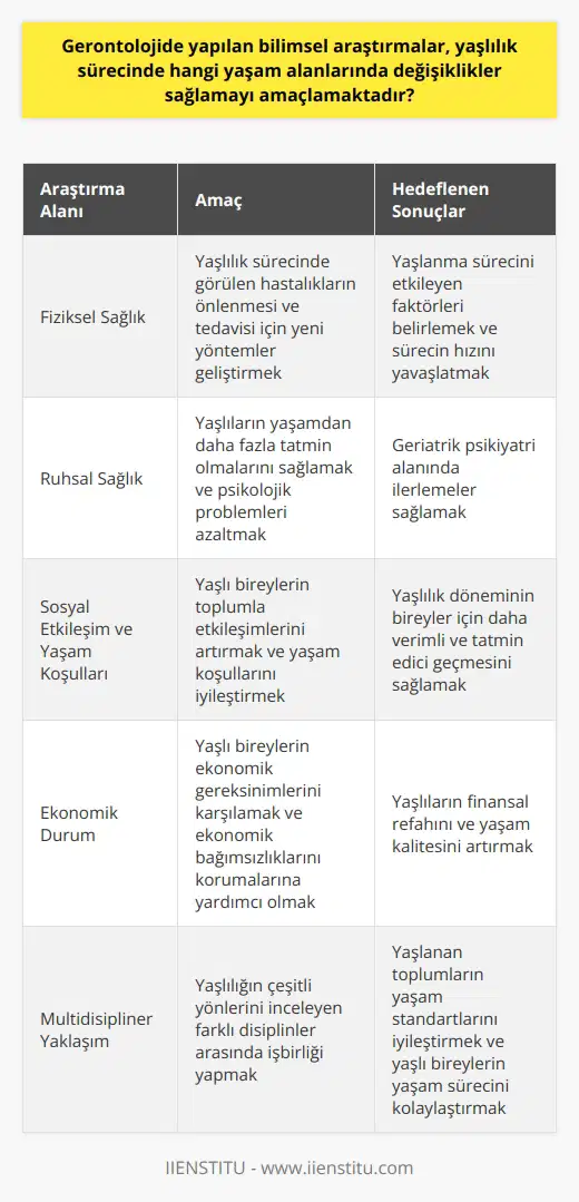Gerontoloji alanında yapılan bilimsel araştırmalar, yaşlılık sürecinde bireylerin yaşam kalitelerini artırmak ve bu dönemin getirdiği problemlere çözüm bulmak amacıyla çeşitli yaşam alanlarında değişiklikler sağlamayı hedeflemektedir. Bu yaşam alanları fiziksel sağlık, ruhsal sağlık, sosyal etkileşimler, yaşam koşulları ve ekonomik durum gibi geniş bir yelpazeyi kapsamaktadır. Öncelikli olarak, yaşlı bireylerin fiziksel sağlığını koruma ve geliştirmeye yönelik araştırmalar yapılmaktadır. Bu araştırmalar sayesinde, yaşlanma sürecinde görülen hastalıkların önlenmesi ve tedavisi için yeni yöntemler geliştirilmektedir. Ayrıca, yaşlanma sürecini etkileyen faktörler ve bu sürecin hızını yavaşlatma yolları da incelenmektedir. Ruhsal sağlık alanında ise yaşlıların yaşamdan daha fazla tatmin olmalarını sağlamak ve psikolojik problemleri azaltmak için çözüm yolları araştırılmaktadır. Bu alandaki araştırmalar, geriatrik psikiyatri alanında ilerlemeler sağlamıştır. Sosyal etkileşim ve yaşam koşulları da gerontolojik araştırmaların önemli odak noktalarıdır. Yaşlı bireylerin toplumla etkileşimlerini artırmak ve yaşam koşullarını iyileştirmek için yapılan çalışmalar, yaşlılık döneminin bireyler için daha verimli ve tatmin edici geçmesine yardımcı olmaktadır. Ekonomik durum da yaşlılık döneminin kalitesini belirleyen önemli faktörlerden biridir. Bu nedenle, yaşlı bireylerin ekonomik gereksinimlerini karşılamak ve ekonomik bağımsızlıklarını korumalarına yardımcı olmak için gerontoloji alanında araştırmalar yapılmaktadır. Yaşlılar için daha iyi bir yaşam kalitesi sağlama amacıyla yapılan bu tür bilimsel araştırmalar, gerontolojinin multidisipliner yapısını göstermektedir. Bu çalışmalar, yaşlılığın çeşitli yönlerini inceleyen farklı disiplinler arasında işbirliği yapılmasını gerektirir. Bu nedenle, gerontolojinin hedefi sadece yaşlıların biyolojik yaşlanma süreçlerini anlamak değil, aynı zamanda yaşlı bireylerin yaşam kalitesini artırmayı hedefleyen geniş kapsamlı bir yaklaşım benimsemektir. Gerontoloji alanının bu geniş çerçeve içindeki önceliği, yaşlanan toplumların yaşam standartlarını iyileştirmek ve yaşlı bireylerin yaşam sürecini kolaylaştırmaktır. Kaynaklar: 1. Akdemir, N., & Gölbaşı, Z. (2016). Gerontoloji ve geriatri hemşireliği. Hemşirelik ve Sağlık Bilimleri Dergisi, 1, 1-5. 2. Gürdal, H., & Arslantaş, D. (2017). Gerontoloji. Sağlık Bilimleri Dergisi, 26(4), 249-253. 3. Akyol, A. (2017). Gerontoloji ve geriatri hemşireliği. In Gerontoloji (pp. 100-103). Nobel Tıp Bilimsel Kitaplar.
