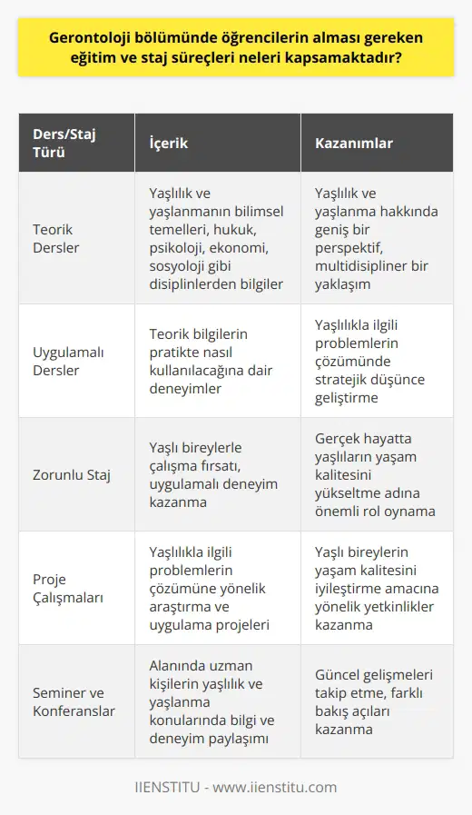 Gerontoloji bölümü; yaşlılık ve yaşlanmanın bilimi olarak kabul görüp, bu alana nitelikli personel yetiştirmeyi hedefleyen bir programdır. Ülkemizde 2013 yılından beri gerontologları yetiştirmeye başlayan bu bölüm, yaşlanmayla beraber ortaya çıkan problemlerin çözümü için çalışmalar gerçekleştirmekte; yaşlıların yaşam kalitesini yükseltmeyi amaçlamaktadır. Bu bağlamda, öğrencilere multidisipliner bir yaklaşımla hem teorik bilgiler verilmekte hem de uygulamalı dersler aracılığıyla bu bilgilerin pratikte nasıl kullanılacağına dair deneyimler kazandırılmaktadır.  Eğitimin önemli bir parçasını oluşturan zorunlu staj, öğrencilerin uygulamalı deneyim kazanmasını ve gerçek hayatta yaşlı bireylerle çalışma fırsatı elde etmesini sağlar. Bu süreçte öğrenciler, yaşlılıkla ilgili problemlerin çözümünde stratejik düşünce geliştirebilir ve yaşlı bireylerin yaşam kalitesini yükseltme adına önemli rol oynarlar.  Gerontoloji bölümü, öğrencilere yaşlılık ve yaşlanma hakkında geniş bir perspektif sunarken, hukuk, psikoloji, ekonomi, sosyoloji gibi farklı disiplinlerden bilgiler de sağlar. Bu, öğrencilere yaşam süreleri uzayan ve çoğalan yaşlı nüfusun bulunduğu bir toplumda, yaşlı bireylerin problemlerini çözmek için kapsamlı ve stratejik bir yaklaşım geliştirme imkanı sunar.  Sonuç olarak, Gerontoloji bölümünde öğrencilerin alması gereken eğitim ve staj süreçleri; yaşlılık ve yaşlanmanın bilimsel ve pratik çalışmalarını içermekte, multidisipliner bir yapıyla bu eğitim sürecini desteklemekte ve öğrencilere yaşlı bireylerin yaşam kalitesini iyileştirme amacına yönelik yetkinlikler kazandırmaktadır.
