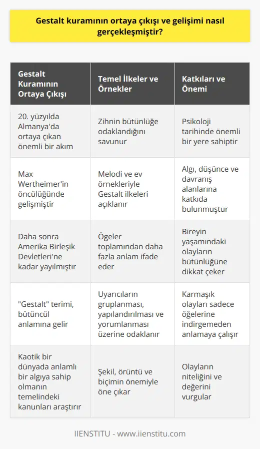 Gestalt Kuramının Ortaya Çıkışı ve Gelişimi  20. yüzyılda   da ortaya çıkan Gestalt kuramı, psişik olayları yeni bir açıdan ele alan önemli bir akımdır. Wertheimer, bu kuramın öncülerinden biridir ve daha sonra Amerika Birleşik Devletlerine kadar yayılmıştır. Bütüncül anlamına gelen Gestalt, kaotik bir dünyada anlamlı bir   ya sahip olmanın temelinde hangi kanunların olduğunu anlamaya çalışan bir görüştür.  Zihnin Bütünlüğe Organizasyonu  Gestalt psikolojisi, zihnin günlük yaşantılarda bütünlüğe odaklandığını ve karmaşık olayları fiziksel ve psişik, çevresel ve içsel etmenlerin belirli biçimlerde örgütlenmesinden meydana geldiğini savunmaktadır. Öğelerin toplamından daha fazla bir anlam ifade eden bu bütün, herhangi bir karmaşık durumda meydana getirdiği şekil, örüntü ve biçimin önemiyle öne çıkmaktadır.  Örneklerle Gestalt İlkeleri  Gestalt kuramının temel ilkelerini anlamak için melodi ve ev örneklerini ele alabiliriz. Bir melodi, onu oluşturan notalardan ibaret değildir; transpozisyon işlemiyle aynı melodi değişik notalarla çıkartılabilir. Benzer şekilde, bir ev sadece tuğla, çimento ve keresteden oluşmamaktadır. Önemli olan, öğelerin bir araya gelerek meydana getirdiği yeni anlam ve örgüttür.  Gestalt Kuramının Temelleri ve Uygulamaları  1912 yılında Wertheimerin yazdığı makale ile başlayan Gestalt Kuramı, bütünü parçalarına ayırmadan layan birey üzerine odaklanır. Gestalt psikolojisi, belirli uyarıcıların nasıl gruplandığını, yapılandırılacağını ve yorumlanacağını belirleyen değişkenleri tanımlamaktadır. Bu sayede, doğal yaşamda karmaşık olayları sadece öğelerine indirgemeden, anlam ve niteliğini değiştirmeden anlamaya çalışır.  Sonuç  Gestalt kuramı, insan zihninin karmaşık olayları anlamak ve yorumlamak için bütünlüğe odaklandığını savunan önemli bir akımdır. Özellikle , düşünce ve davranış alanlarında önemli katkıları bulunan bu kuram, 20. yüzyıl psikoloji tarihinde önemli bir yere sahiptir. Asıl anlamın şekil, biçim ve örüntüde olduğunu vurgulayan Gestalt kuramı, bireyin yaşamındaki olayların bütünlüğüne dikkat çekerek nitelik ve değer kazandırmaktadır.